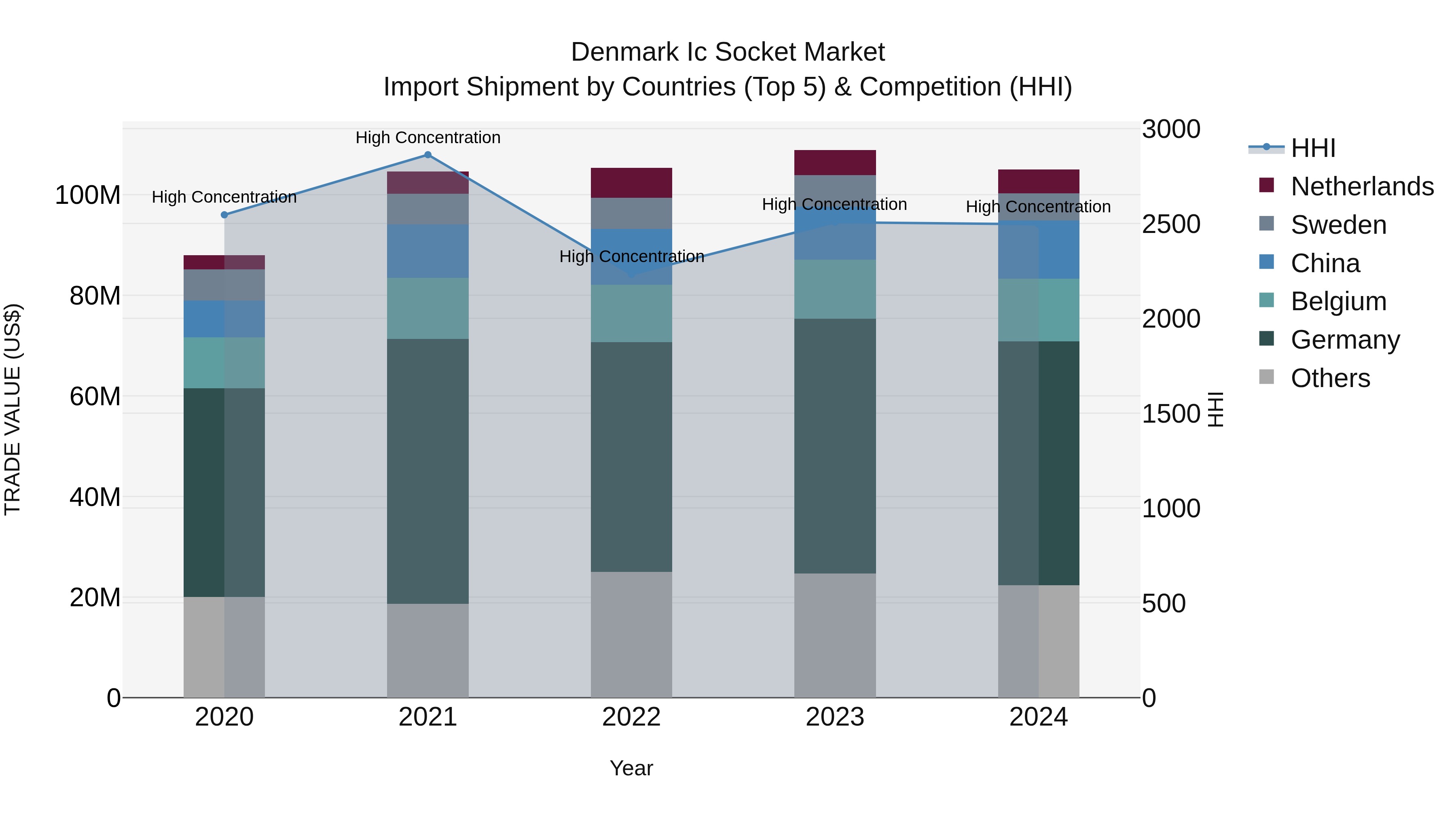 Denmark Ic Socket Market Top 5 Importing Countries and Market Competition (HHI) Analysis
