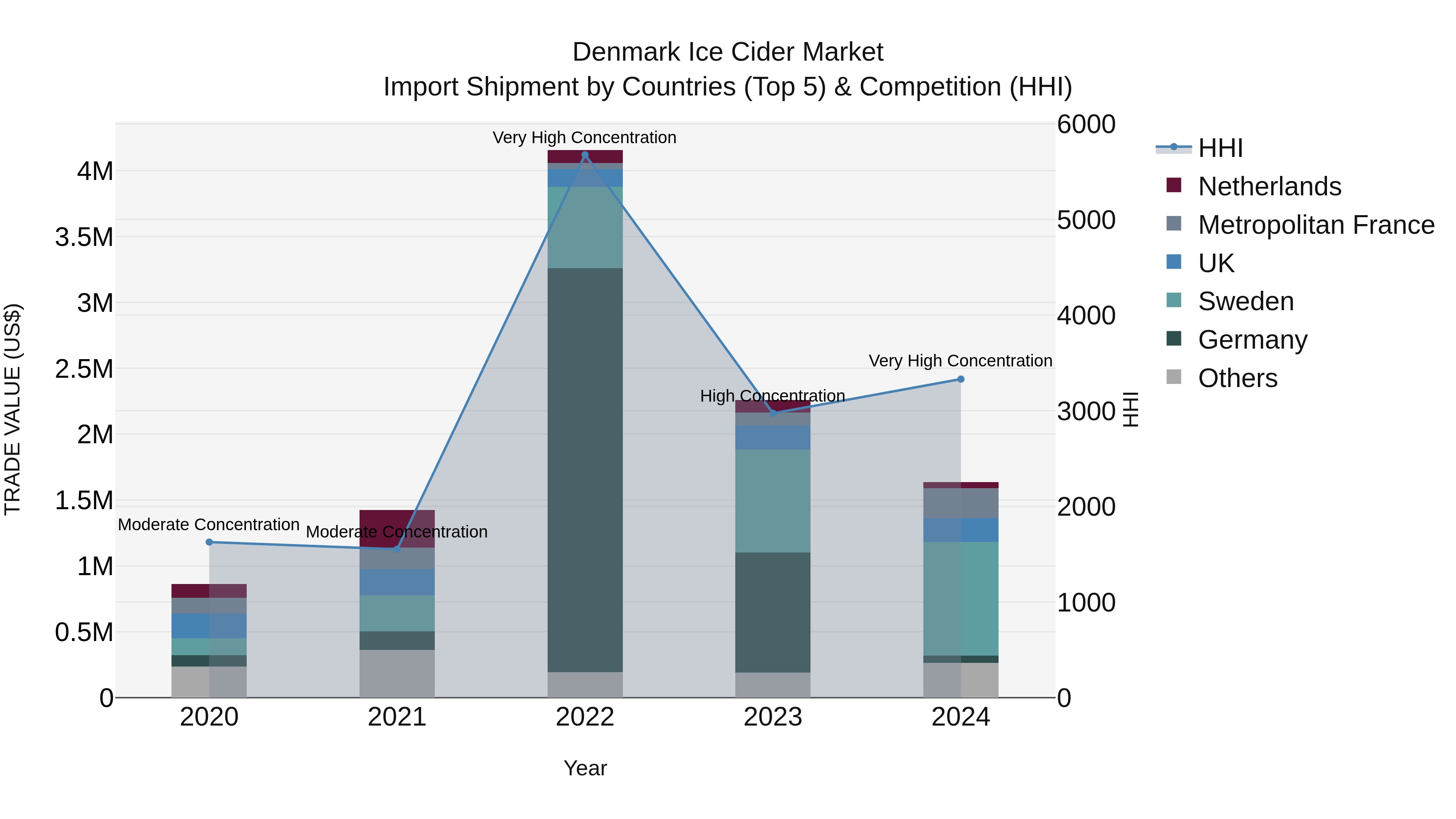 Denmark Ice Cider Market Top 5 Importing Countries and Market Competition (HHI) Analysis