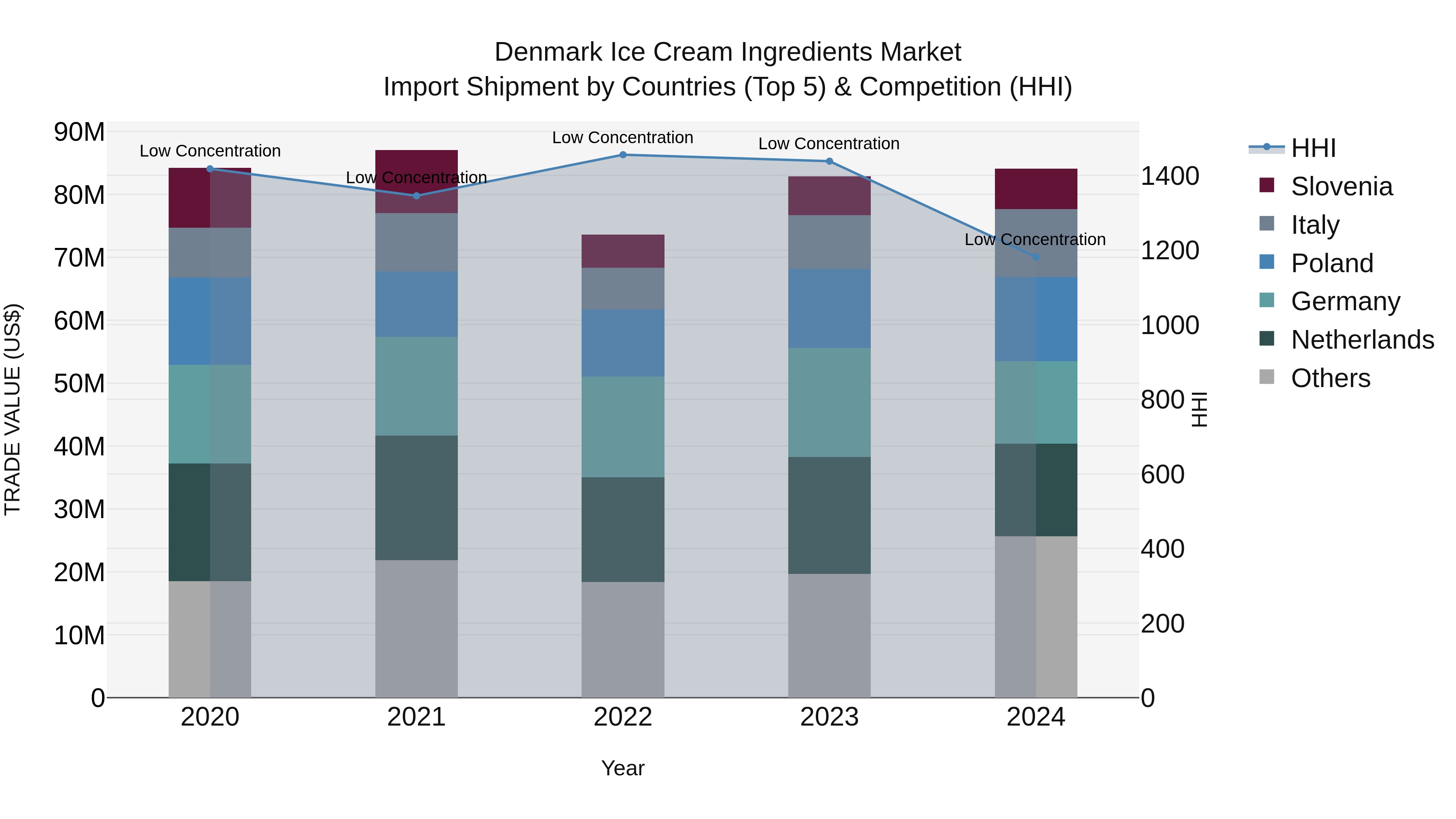 Denmark Ice Cream Ingredients Market Top 5 Importing Countries and Market Competition (HHI) Analysis