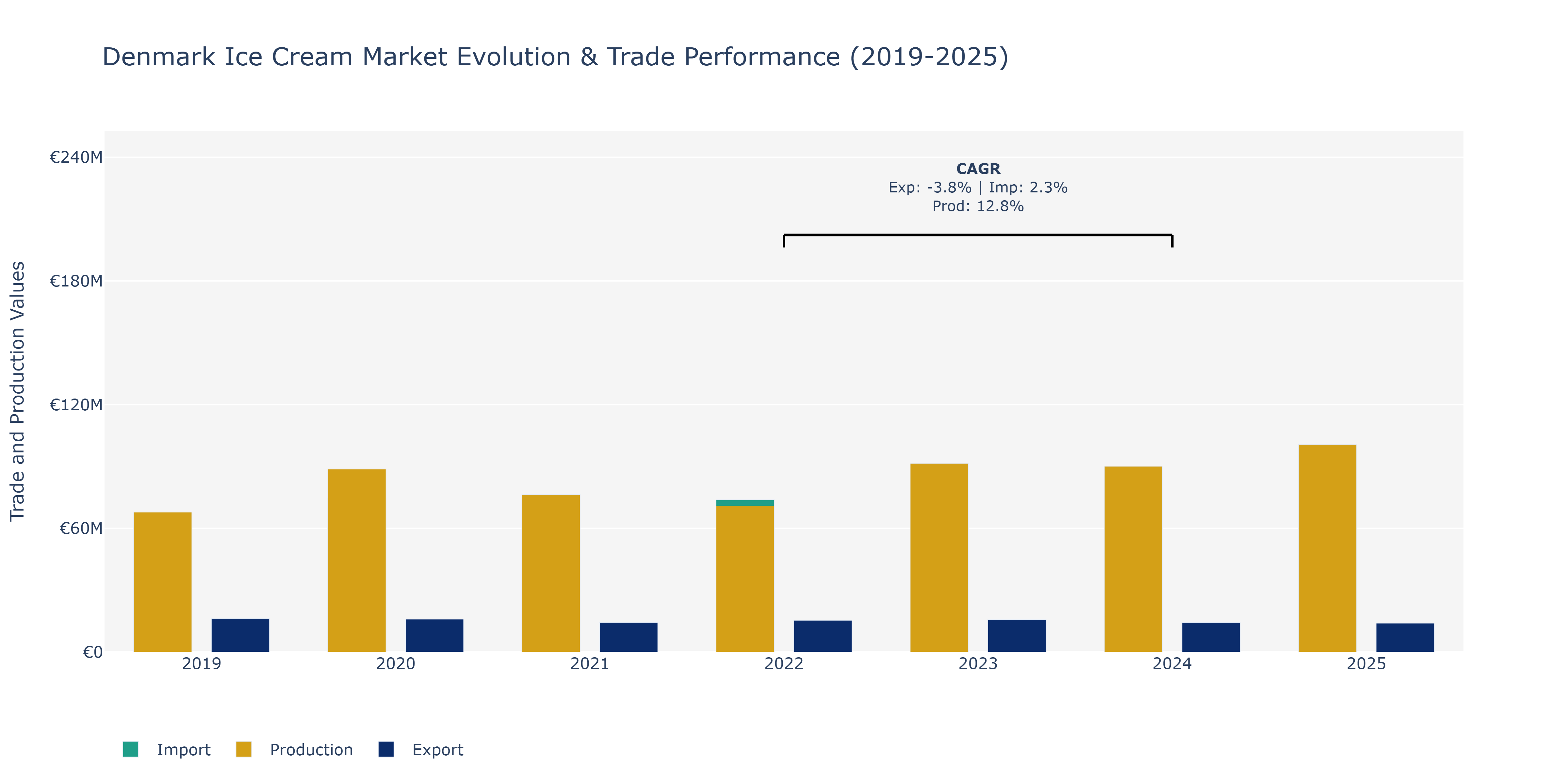 Denmark Ice Cream Market: Production & Trade Performance (2019-2025)