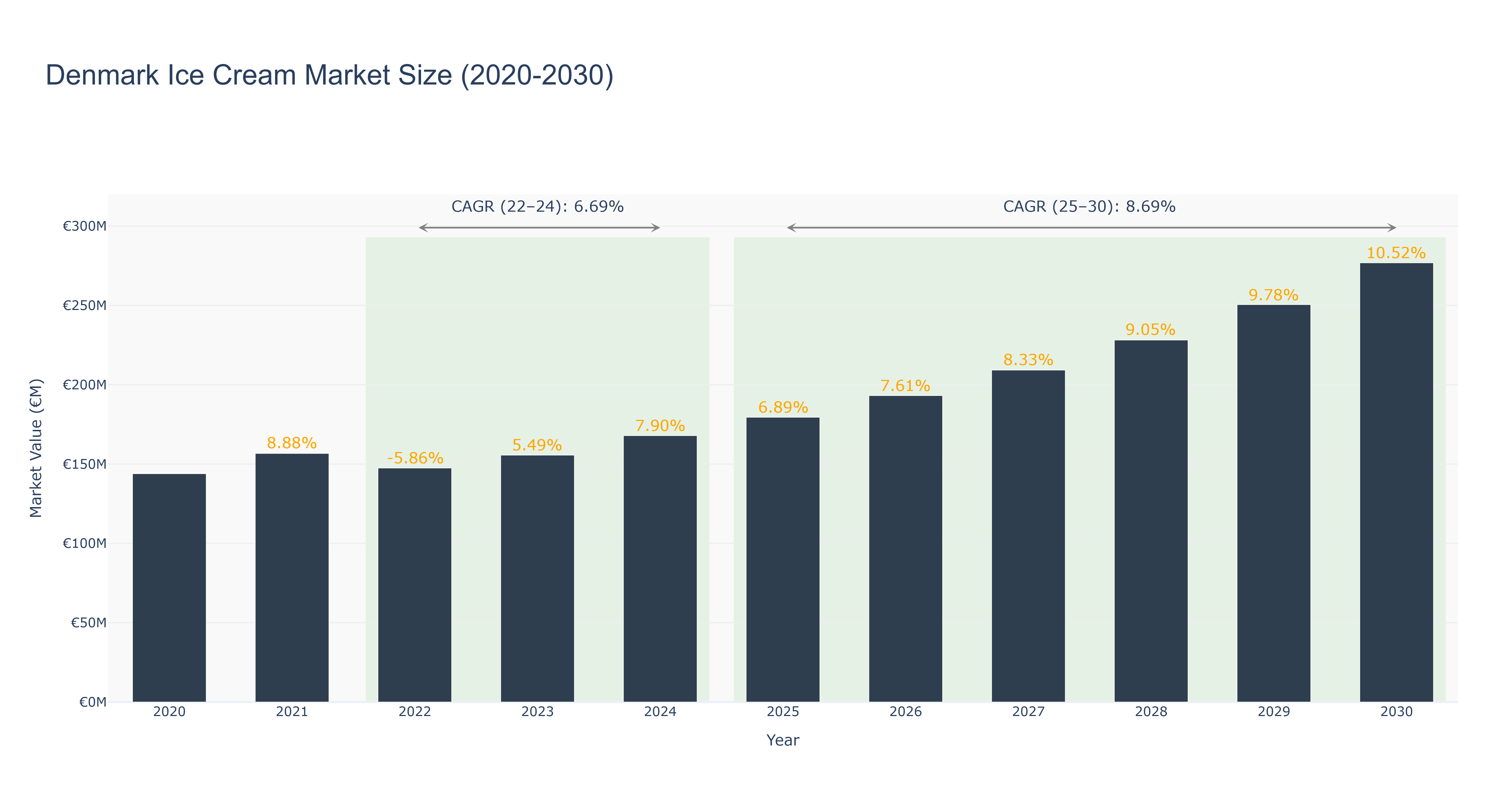 Denmark Ice Cream Market Size (2020-2030)