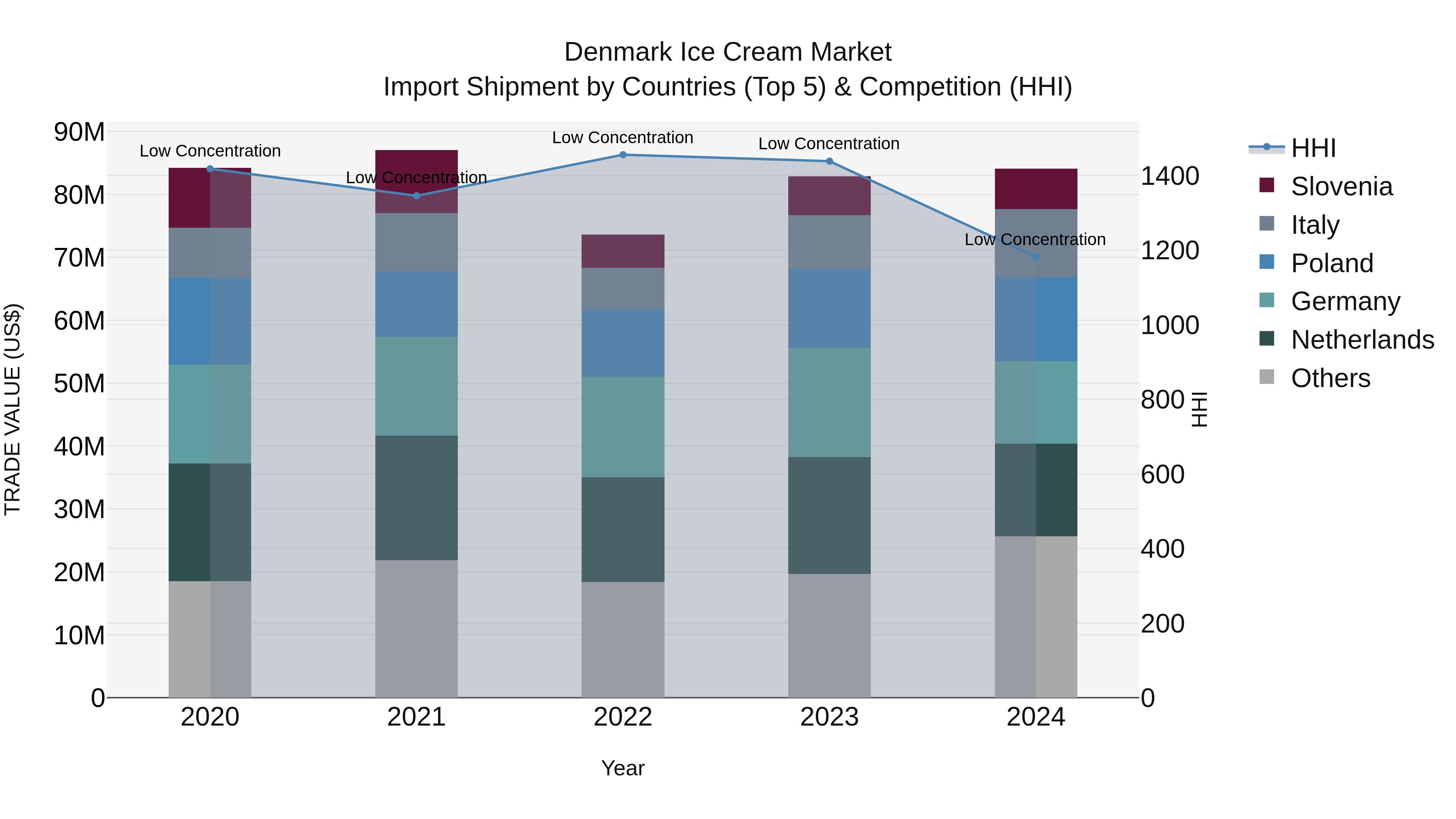 Denmark Ice Cream Market Top 5 Importing Countries and Market Competition (HHI) Analysis
