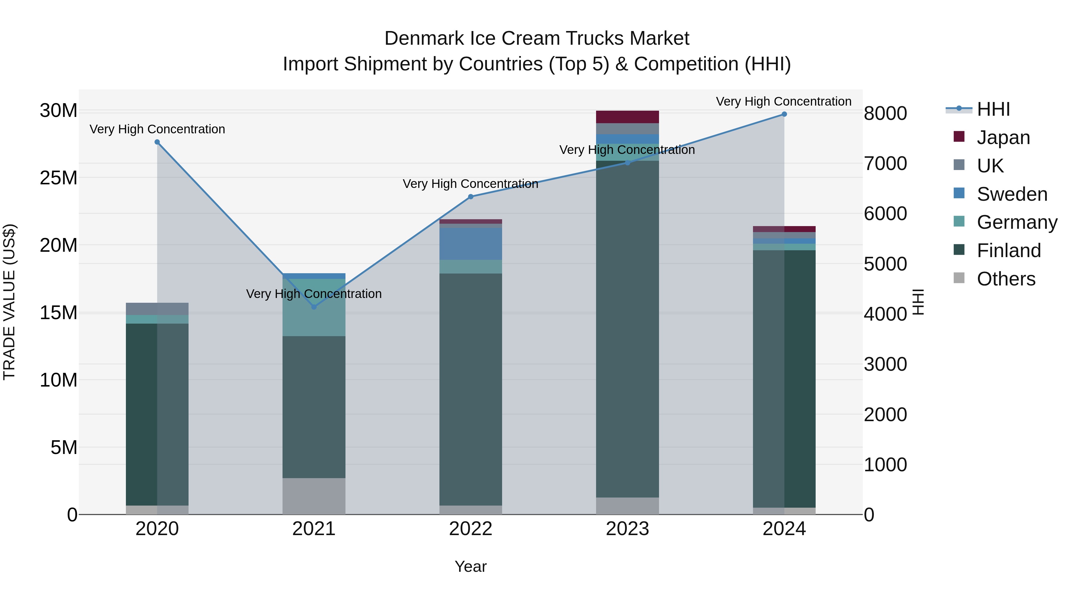 Denmark Ice Cream Trucks Market Top 5 Importing Countries and Market Competition (HHI) Analysis