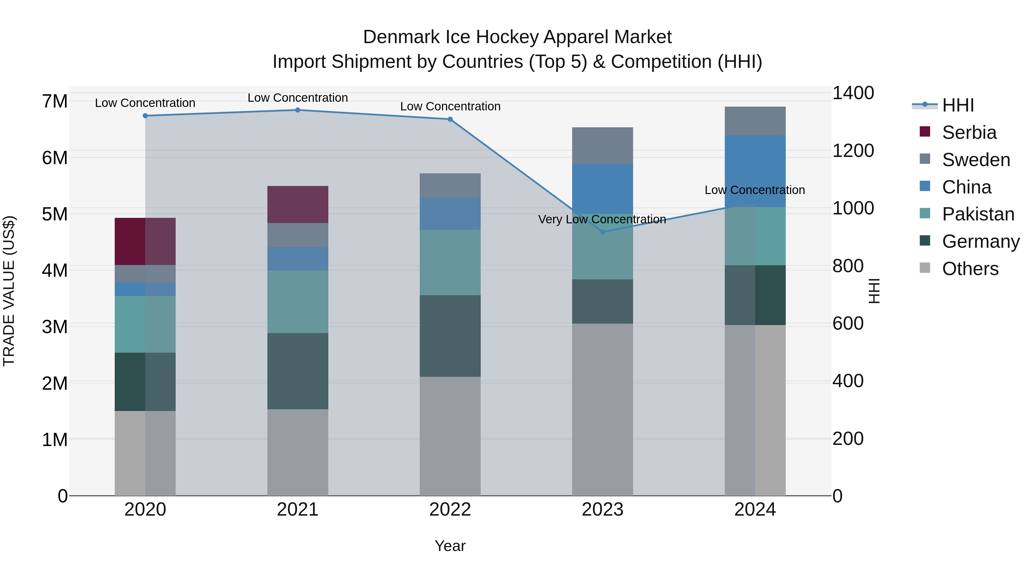 Denmark Ice Hockey Apparel Market Top 5 Importing Countries and Market Competition (HHI) Analysis
