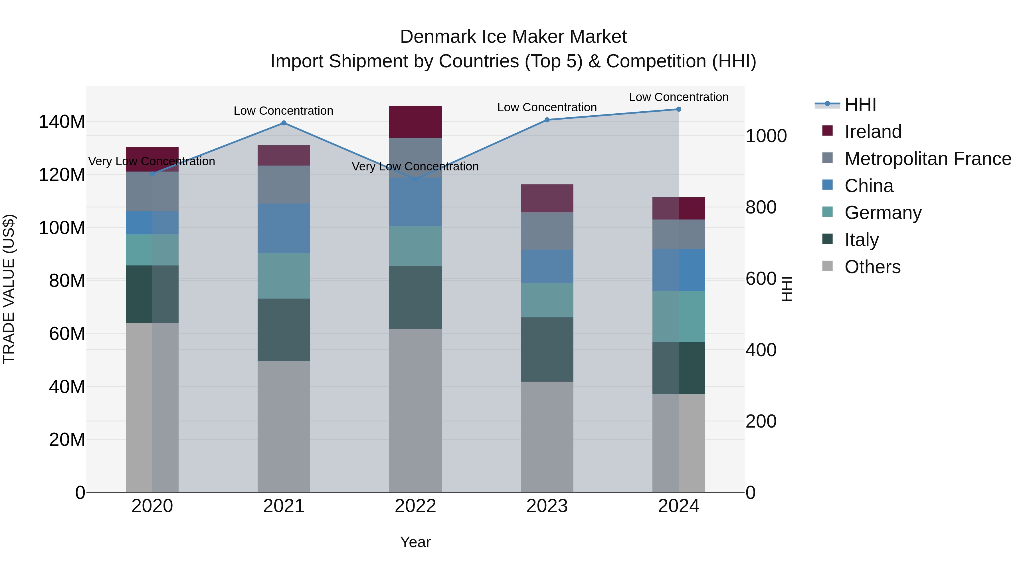 Denmark Ice Maker Market Top 5 Importing Countries and Market Competition (HHI) Analysis