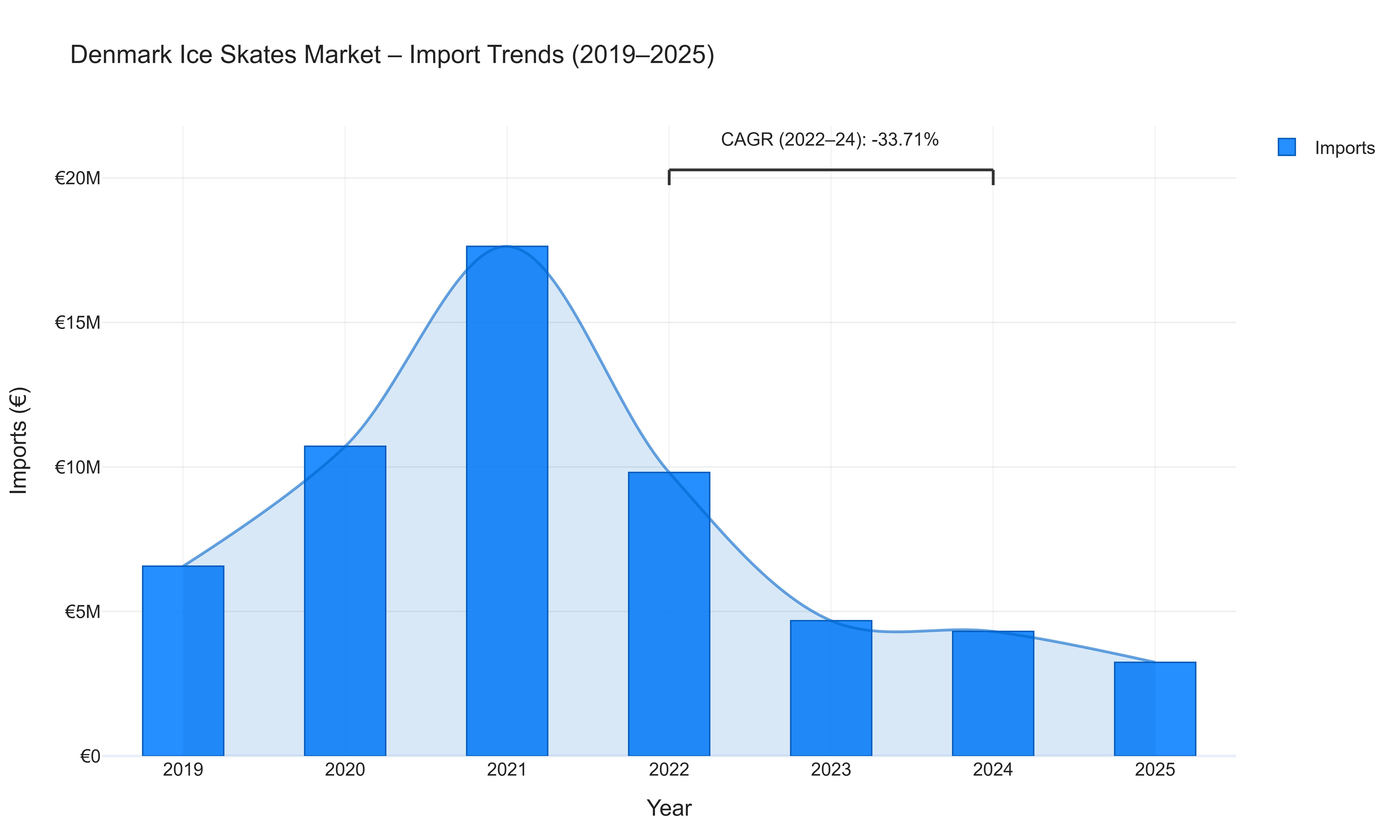 Denmark Ice Skates Market - Import Trends (2019-2025)