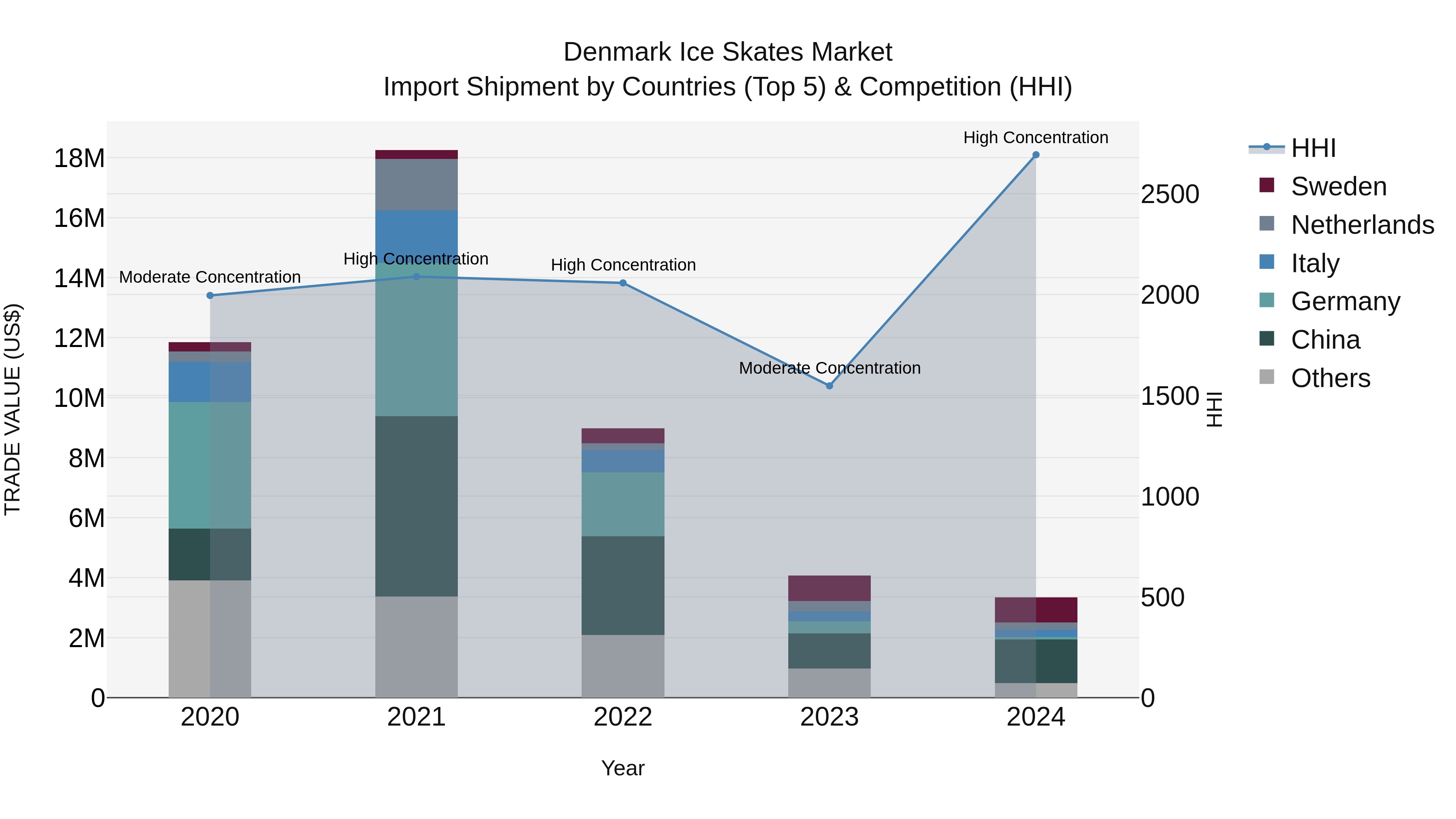 Denmark Ice Skates Market Top 5 Importing Countries and Market Competition (HHI) Analysis