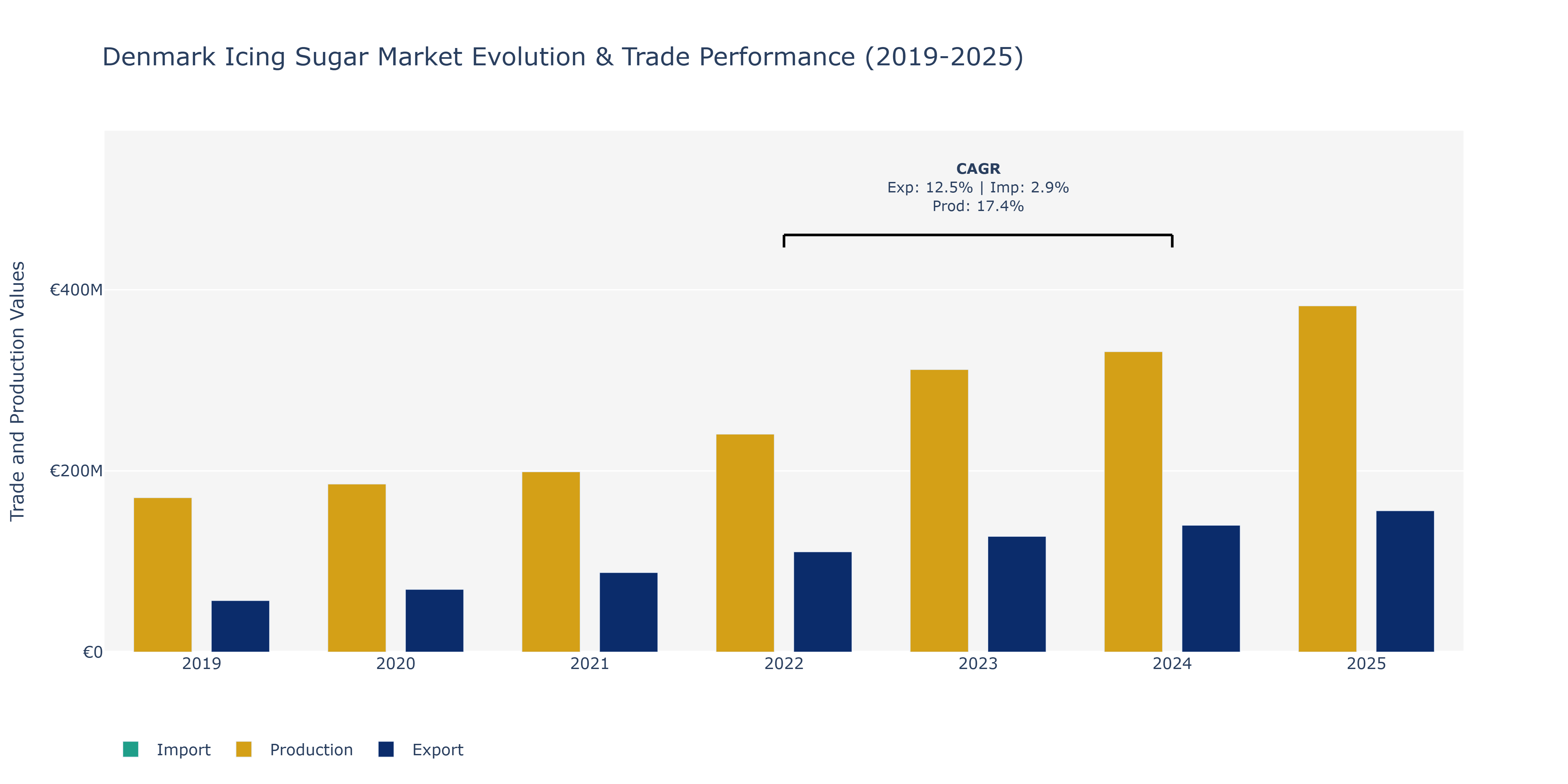 Denmark Icing Sugar Market: Production & Trade Performance (2019-2025)