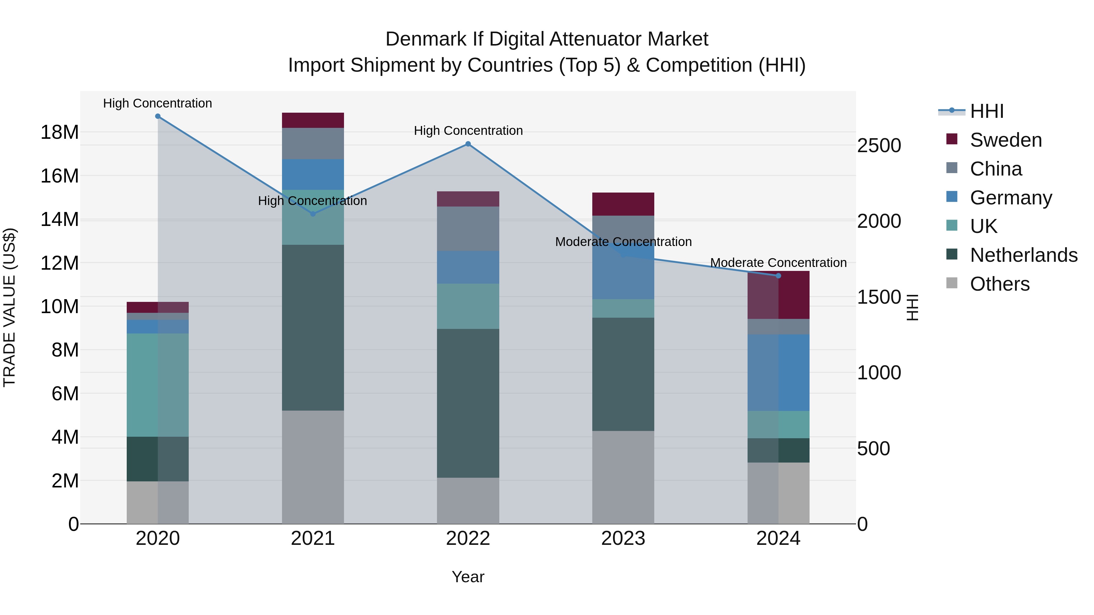 Denmark if Digital Attenuator Market Top 5 Importing Countries and Market Competition (HHI) Analysis