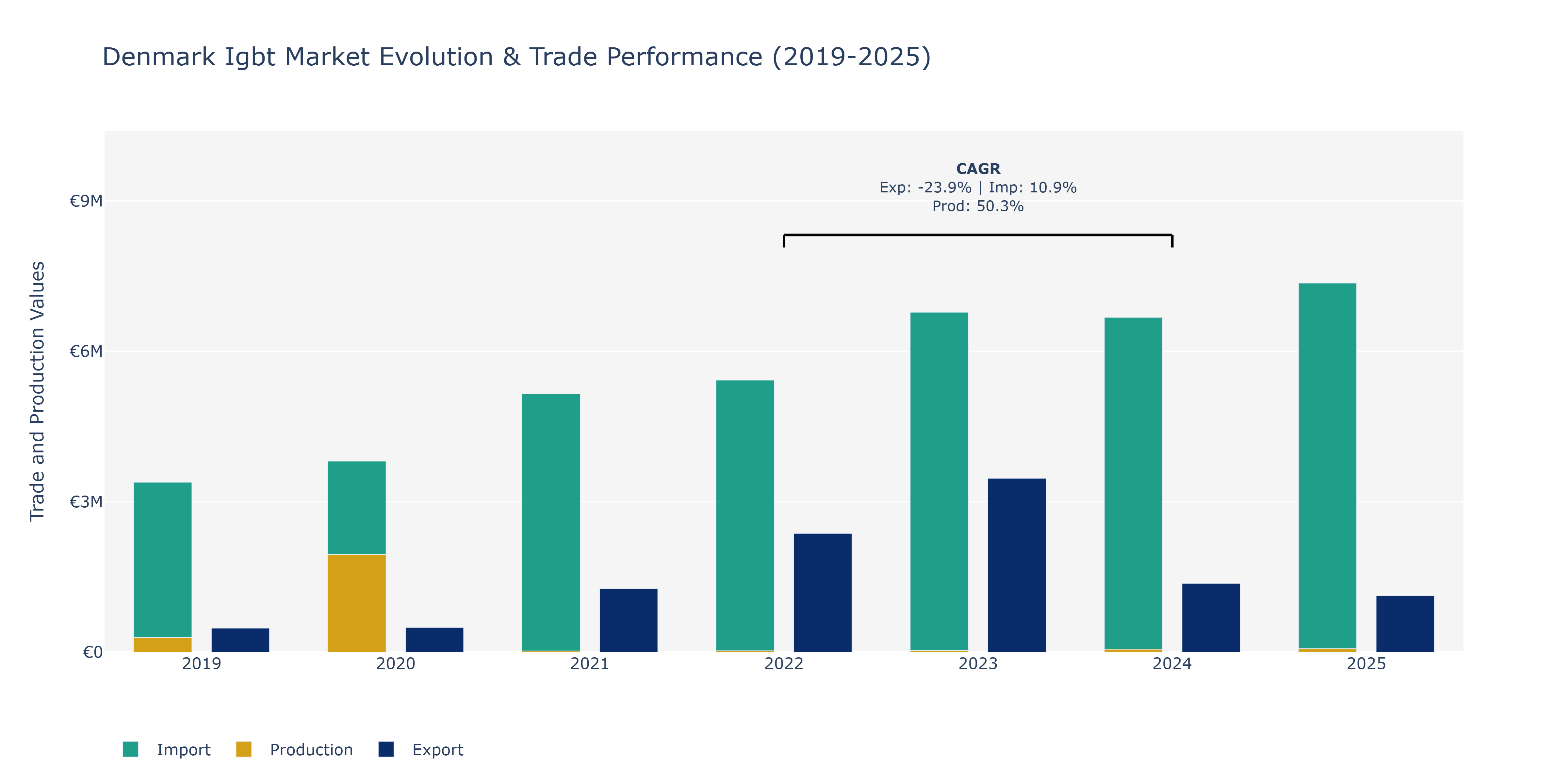 Denmark Igbt Market: Production & Trade Performance (2019-2025)