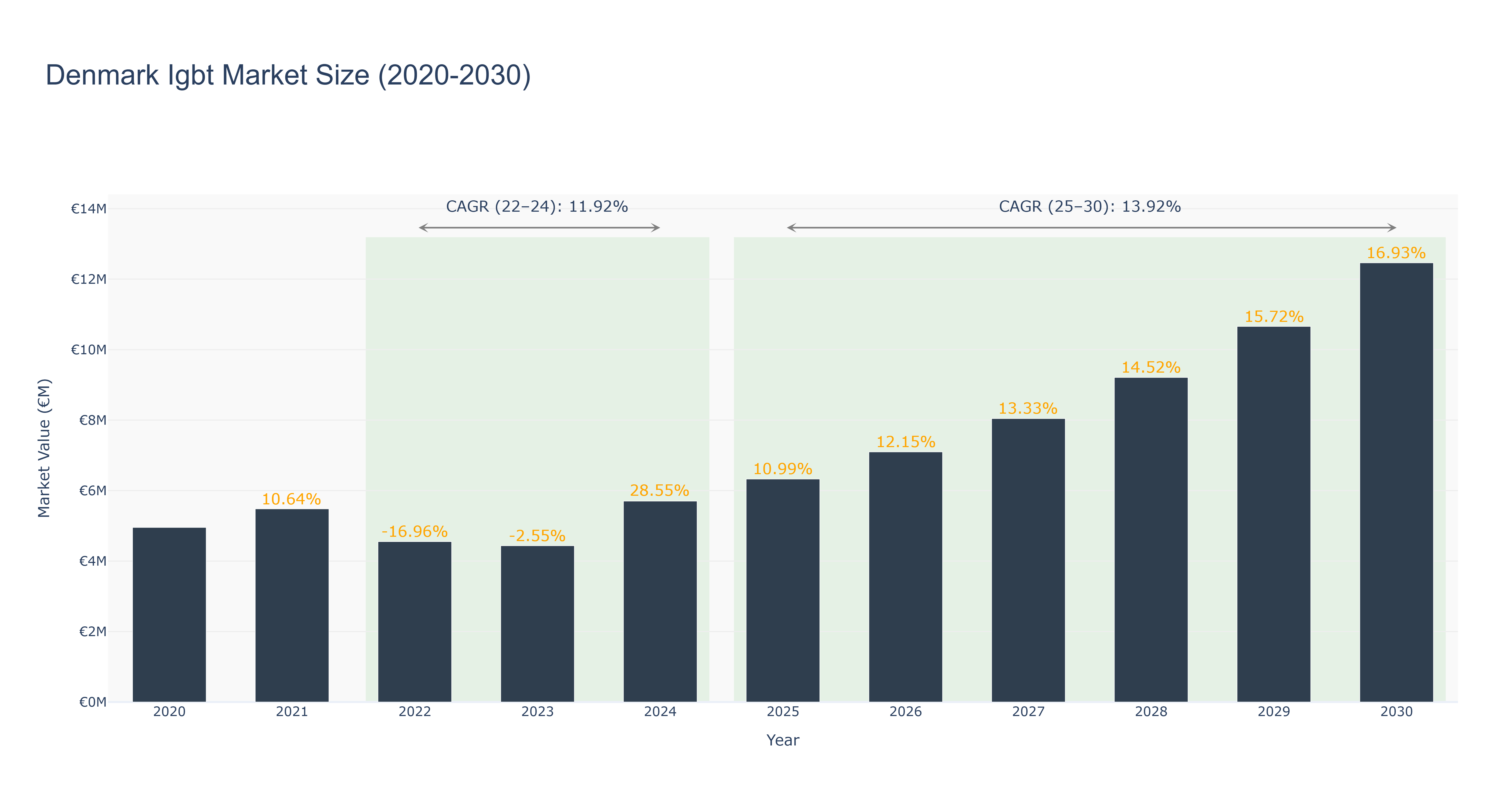 Denmark Igbt Market Size (2020-2030)