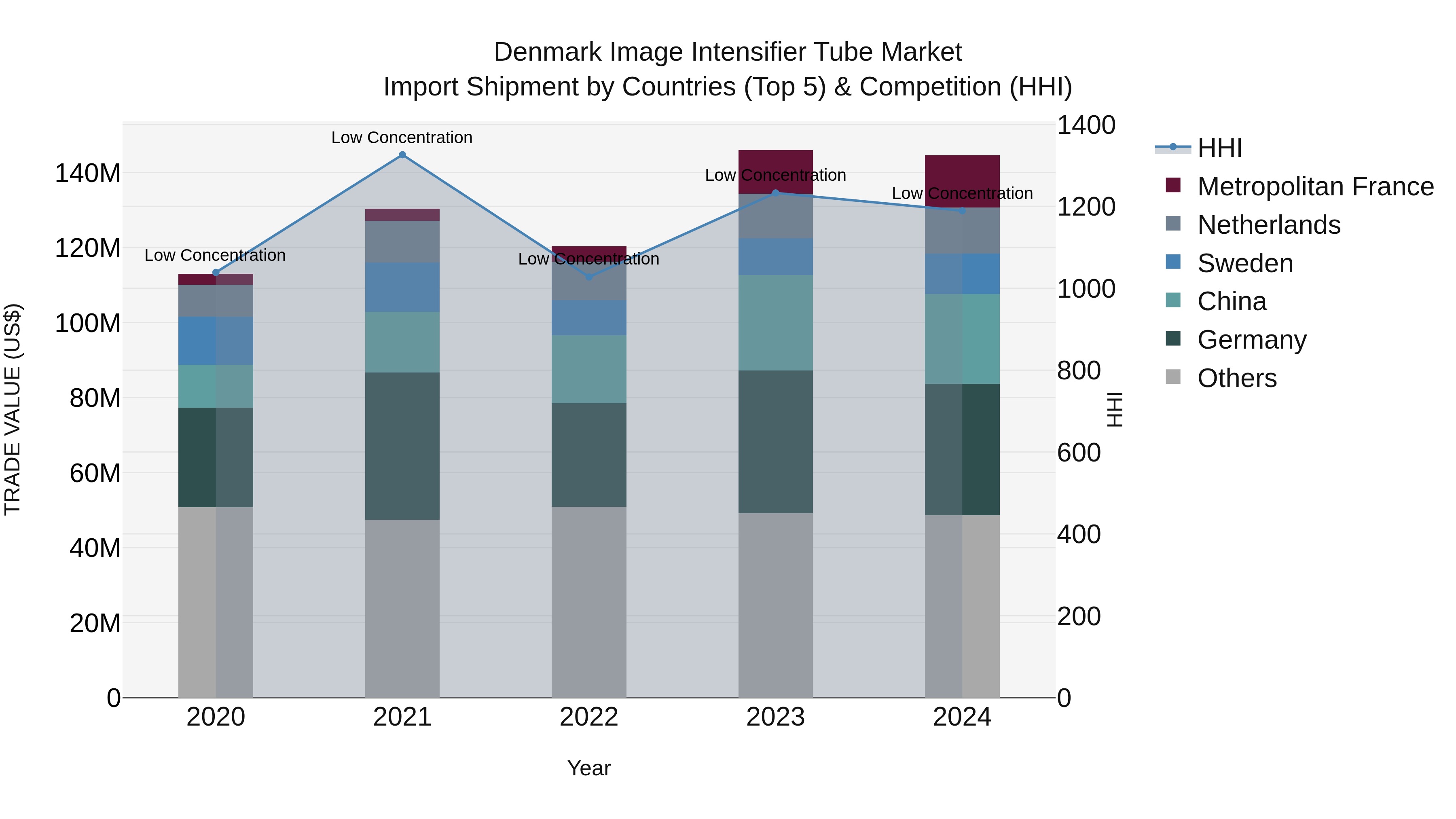 Denmark Image Intensifier Tube Market Top 5 Importing Countries and Market Competition (HHI) Analysis