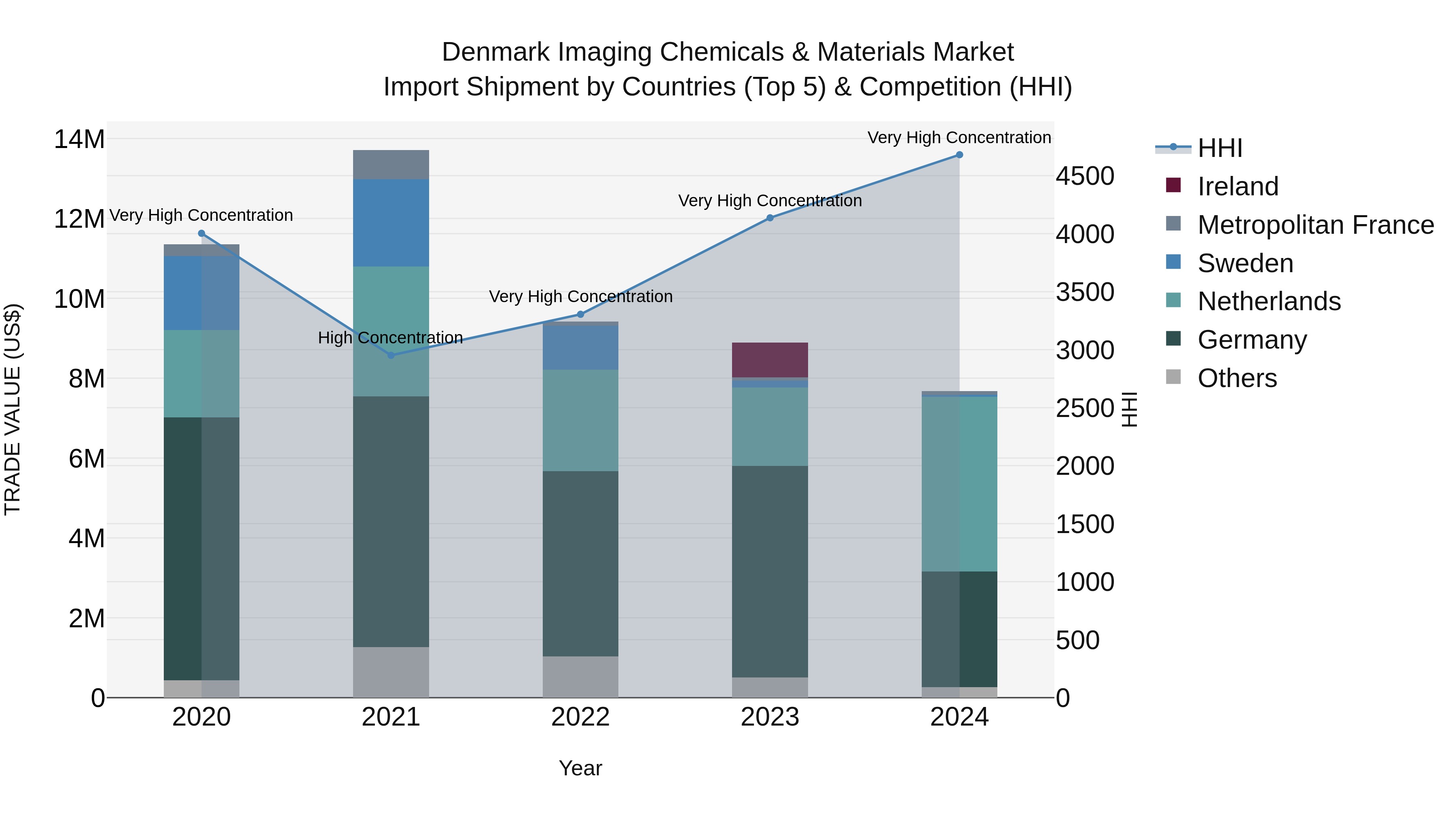 Denmark Imaging Chemicals & Materials Market Top 5 Importing Countries and Market Competition (HHI) Analysis