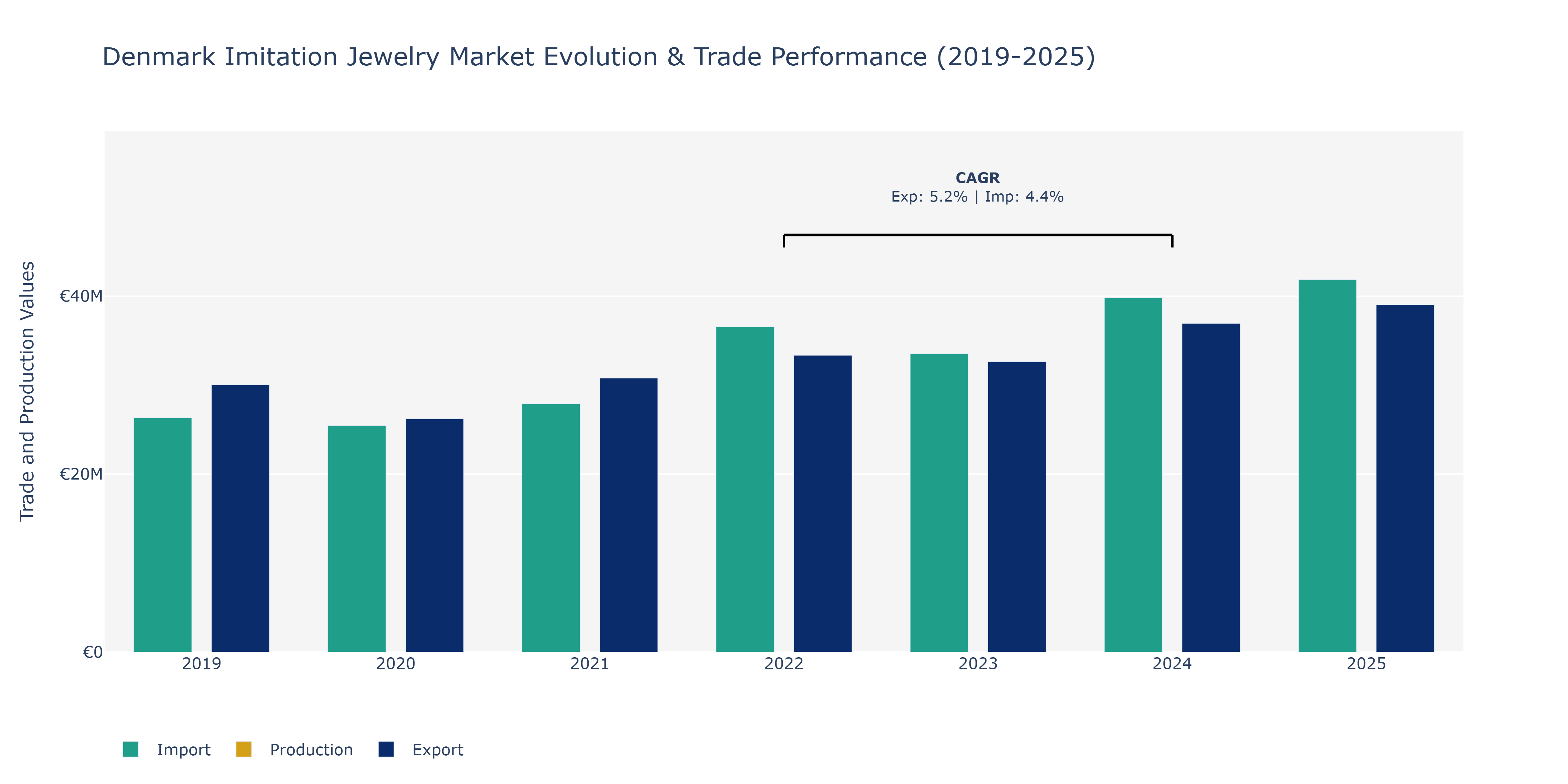 Denmark Imitation Jewelry Market: Production & Trade Performance (2019-2025)