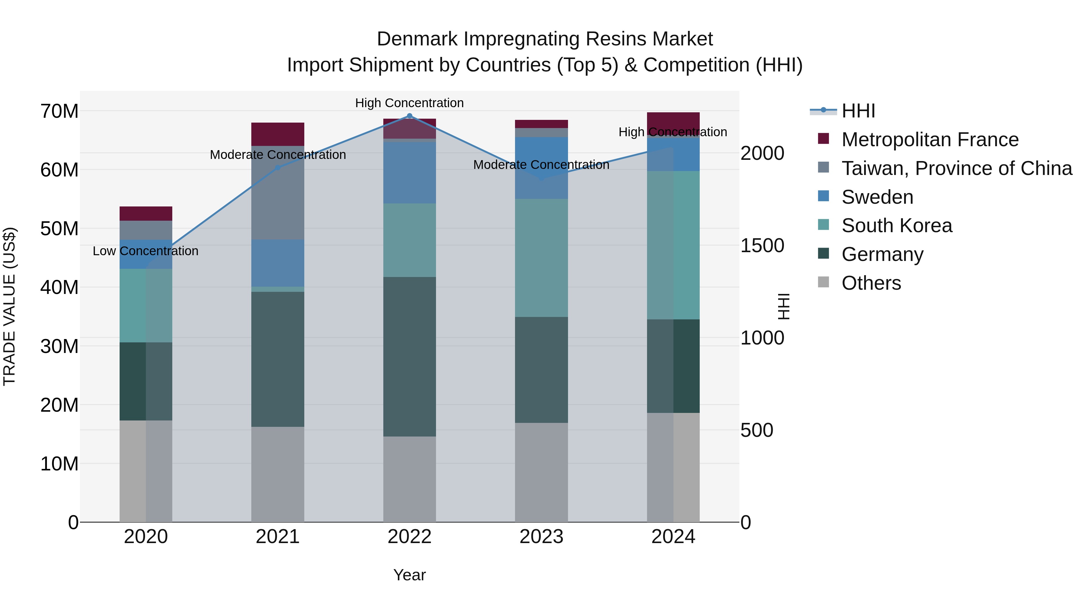 Denmark Impregnating Resins Market Top 5 Importing Countries and Market Competition (HHI) Analysis