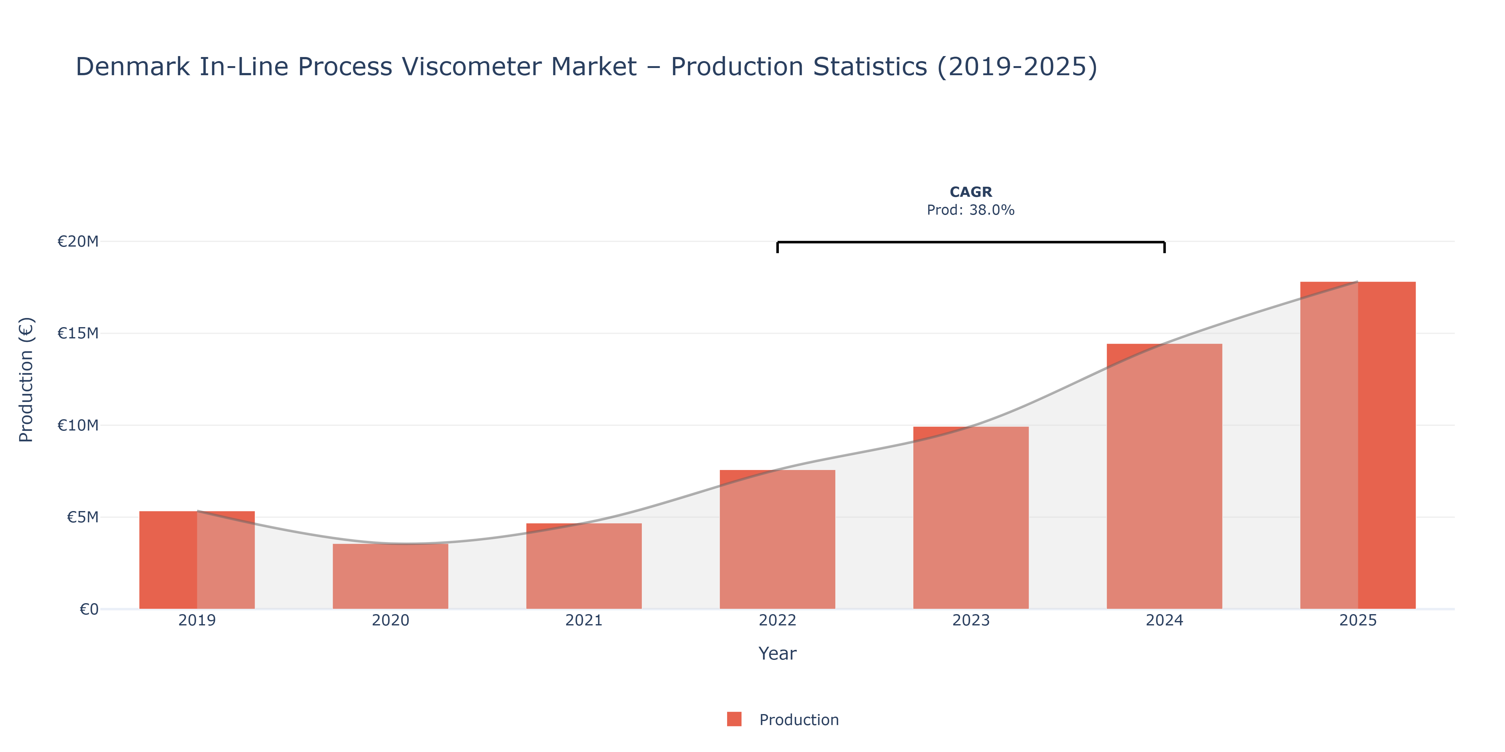 Denmark In-Line Process Viscometer  - Market Production Statistics (2019-2025)