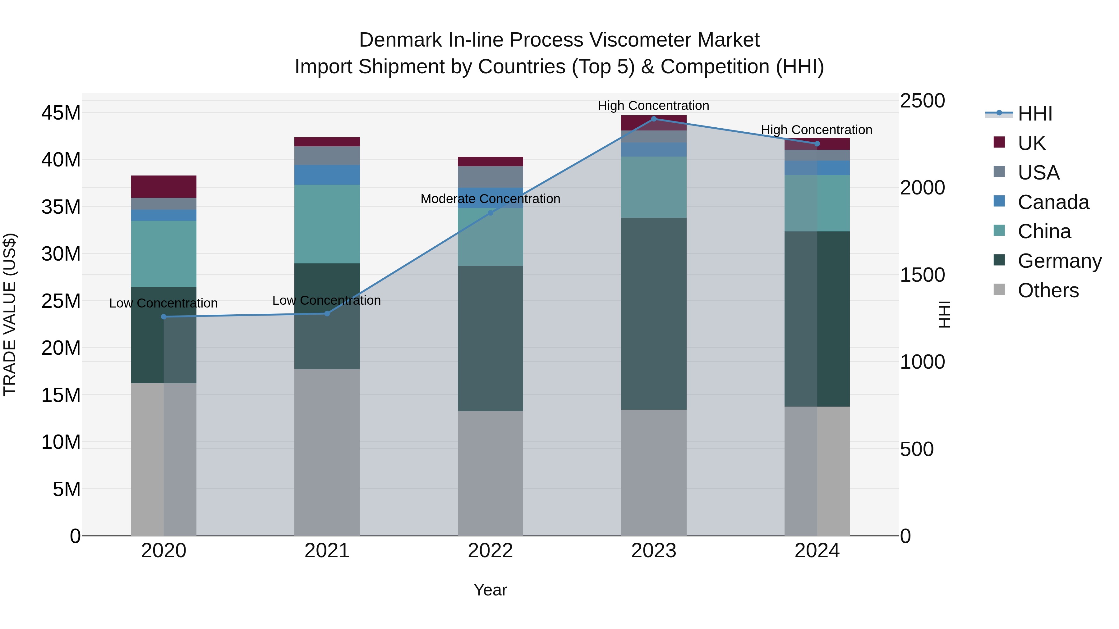 Denmark in-line Process Viscometer Market Top 5 Importing Countries and Market Competition (HHI) Analysis