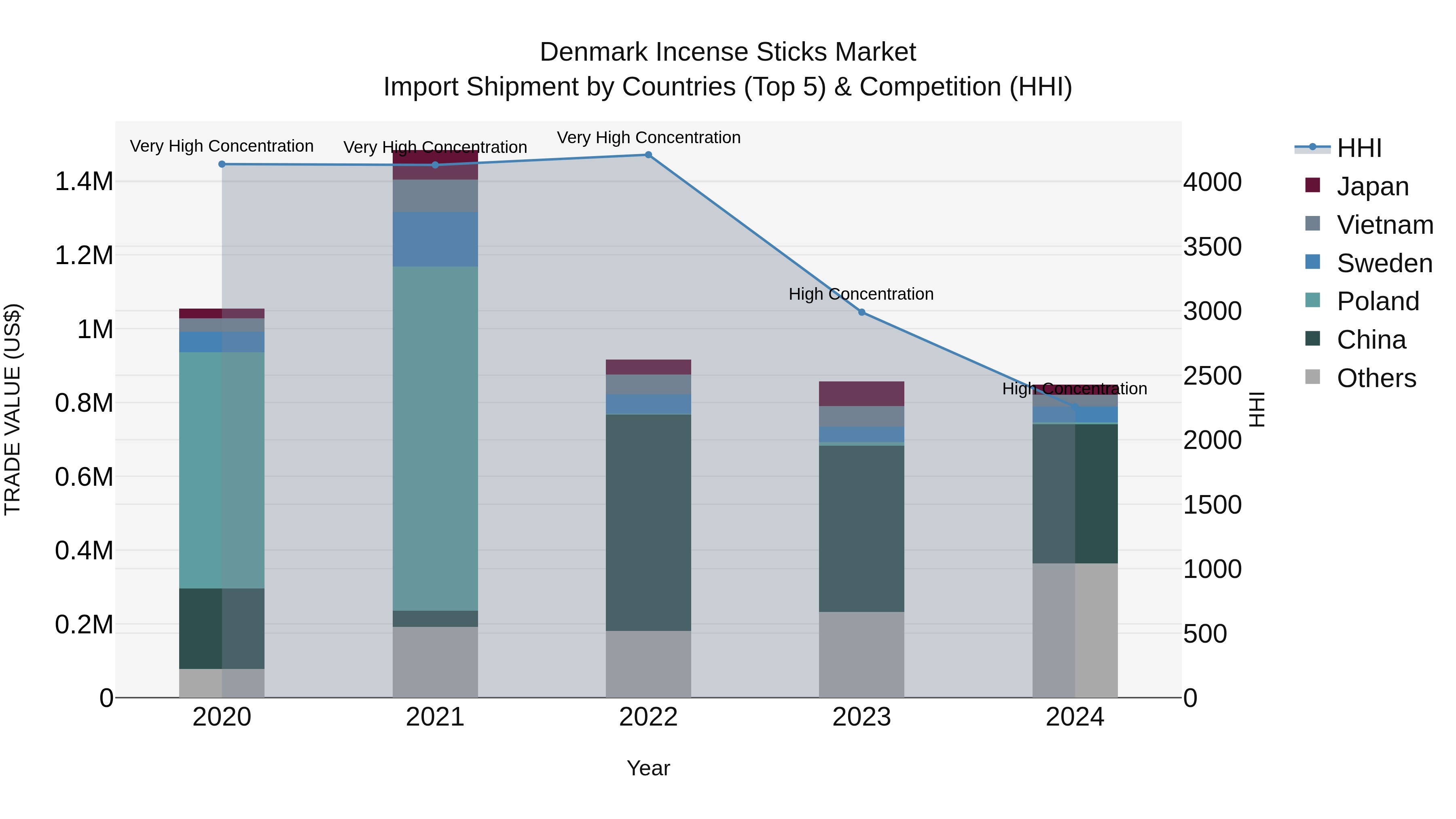 Denmark Incense Sticks Market Top 5 Importing Countries and Market Competition (HHI) Analysis