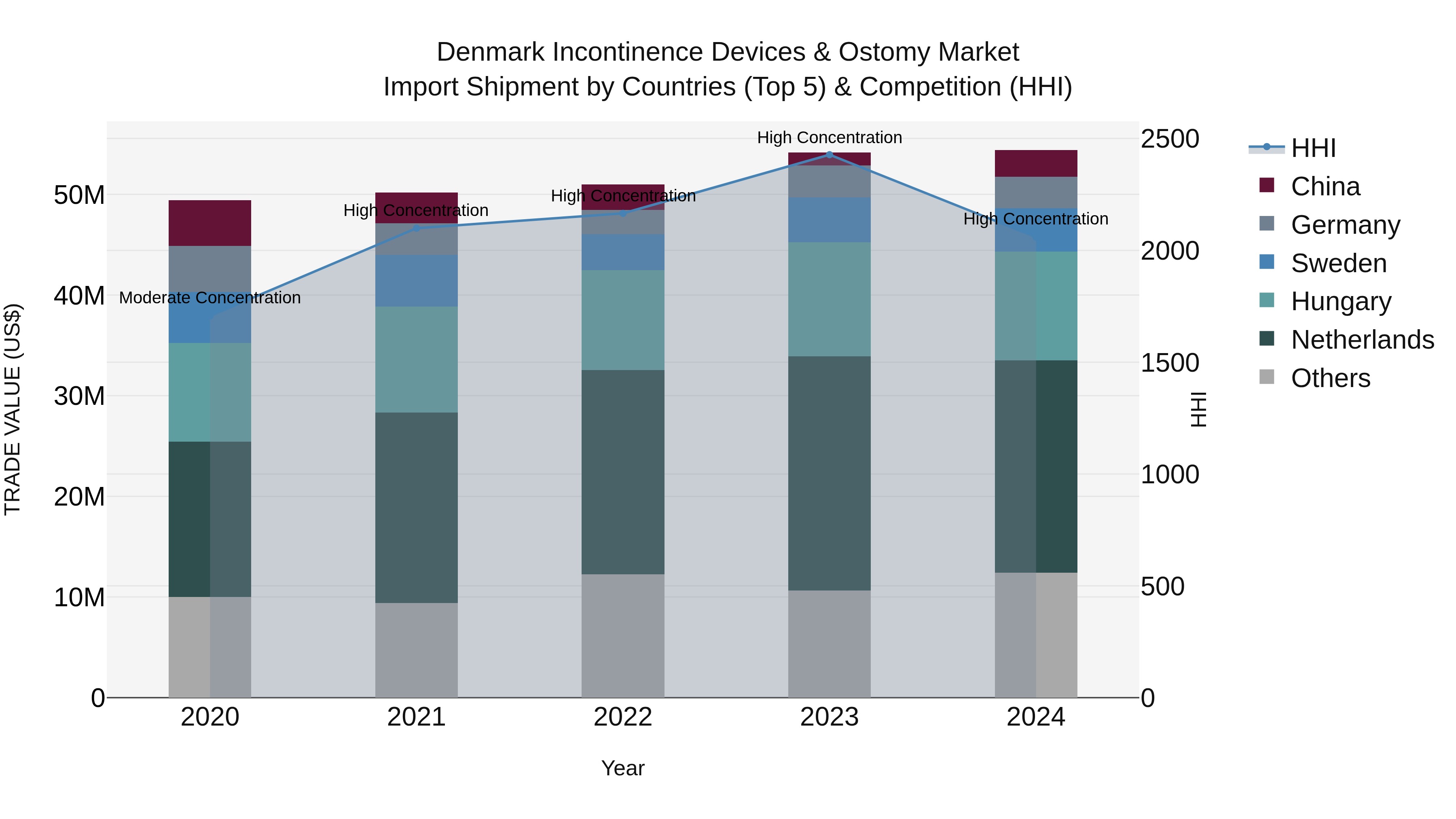 Denmark Incontinence Devices & Ostomy Market Top 5 Importing Countries and Market Competition (HHI) Analysis