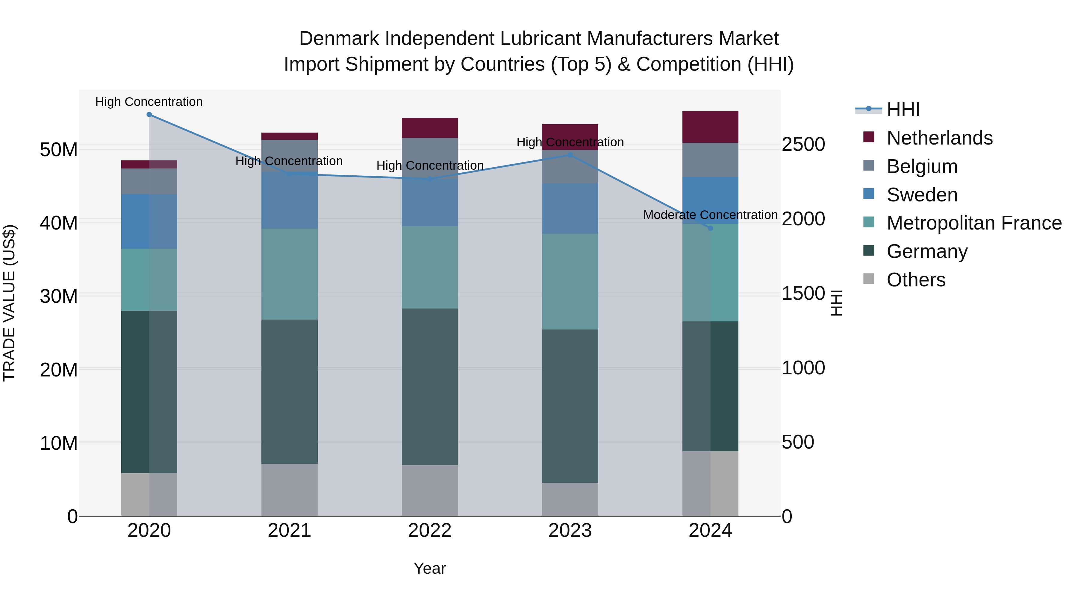 Denmark Independent Lubricant Manufacturers Market Top 5 Importing Countries and Market Competition (HHI) Analysis
