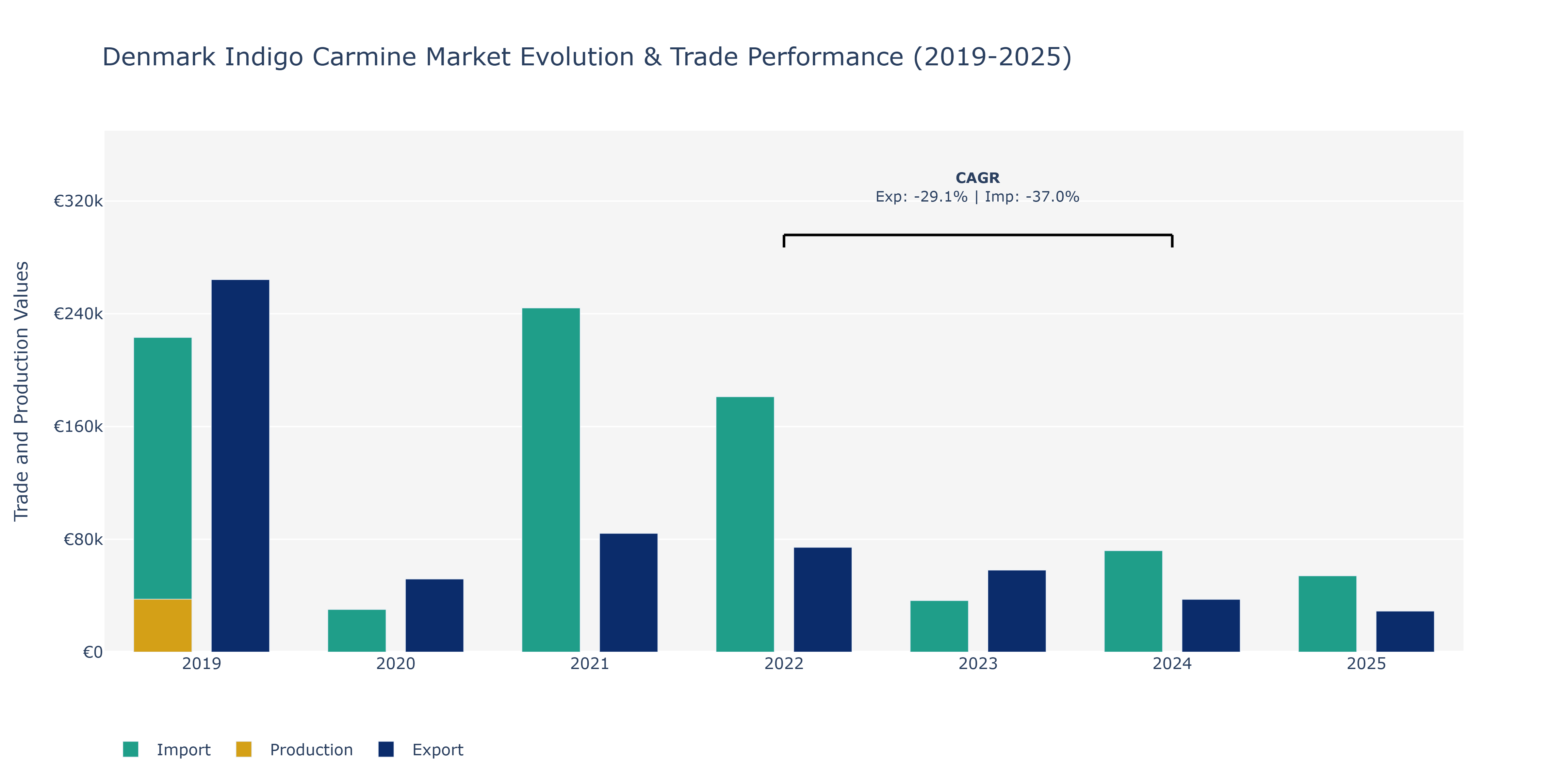 Denmark Indigo Carmine Market: Production & Trade Performance (2019-2025)