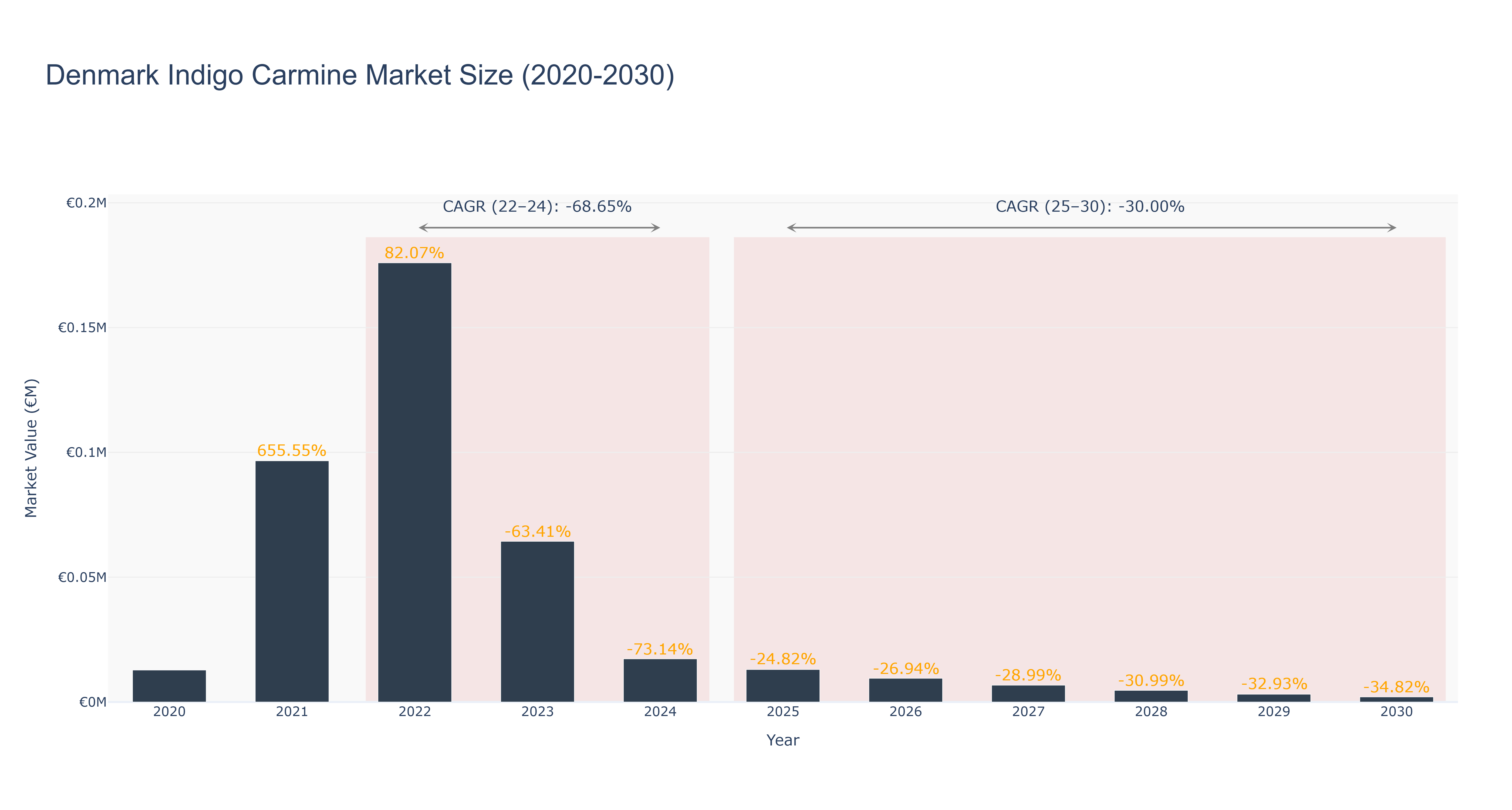 Denmark Indigo Carmine Market Size (2020-2030)