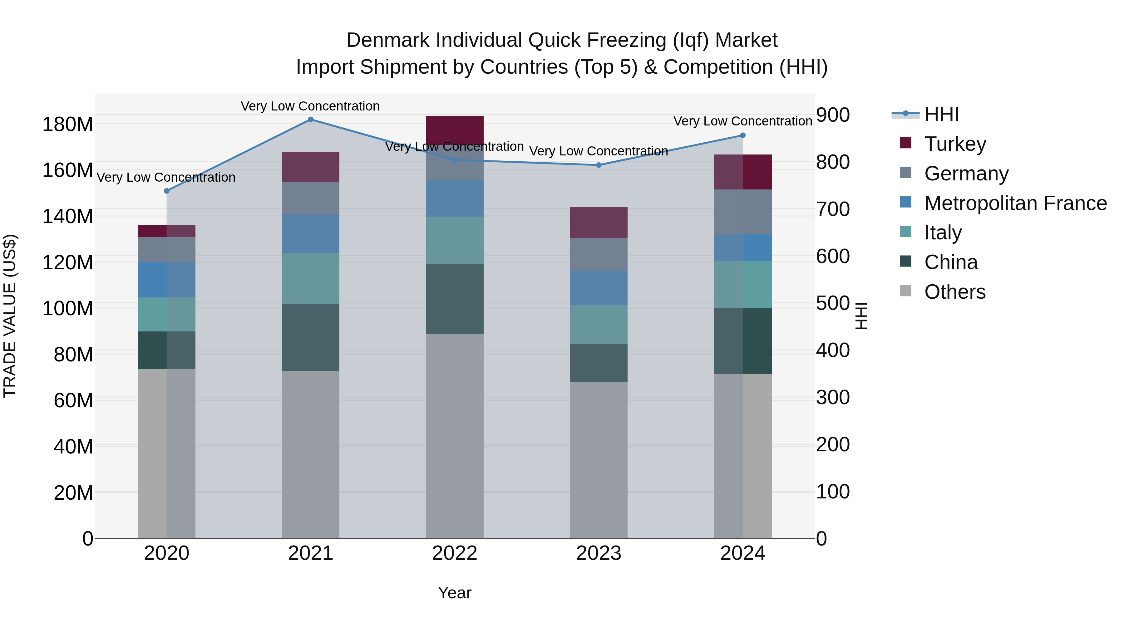 Denmark Individual Quick Freezing (Iqf) Market Top 5 Importing Countries and Market Competition (HHI) Analysis
