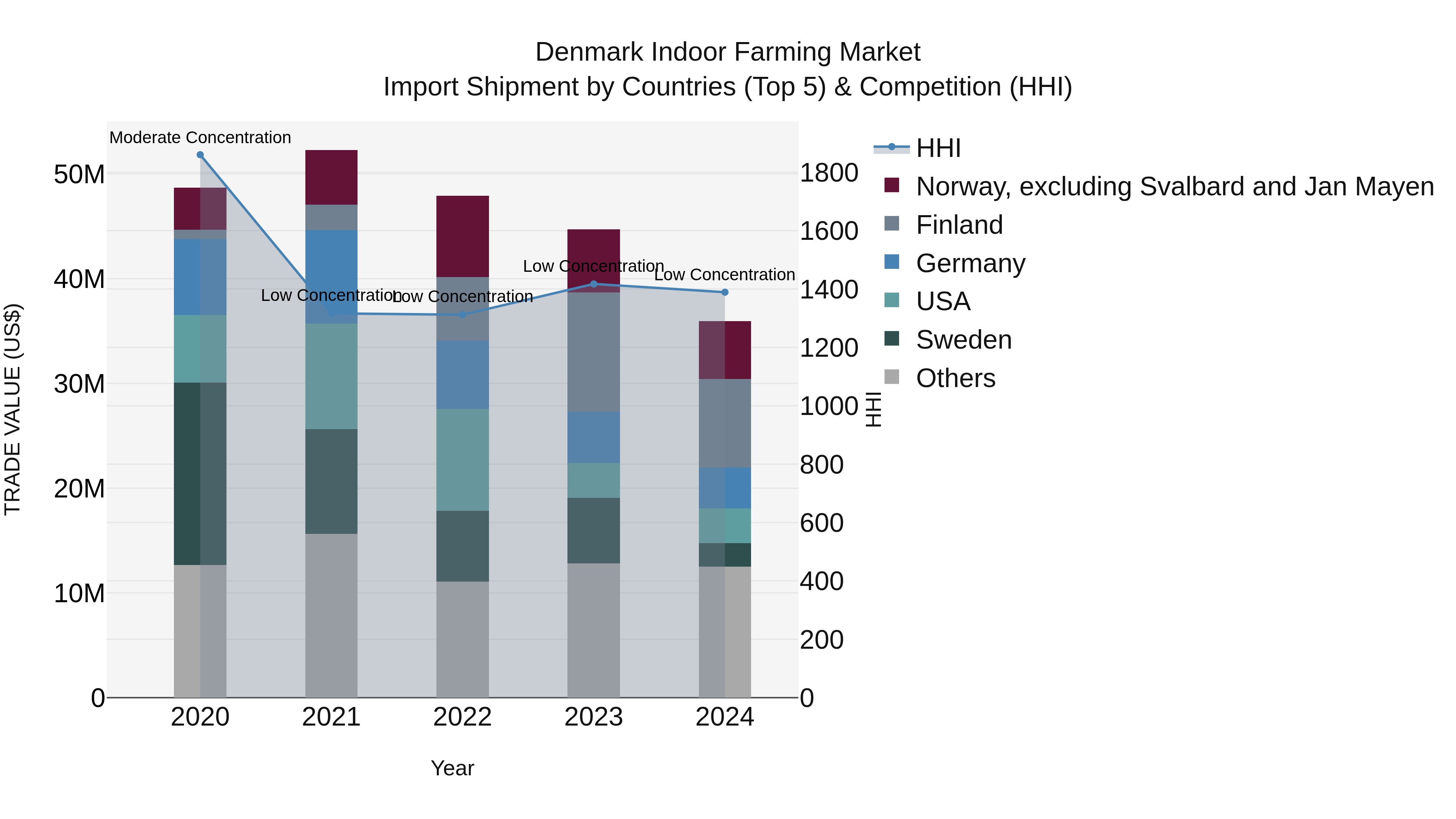 Denmark Indoor Farming Market Top 5 Importing Countries and Market Competition (HHI) Analysis