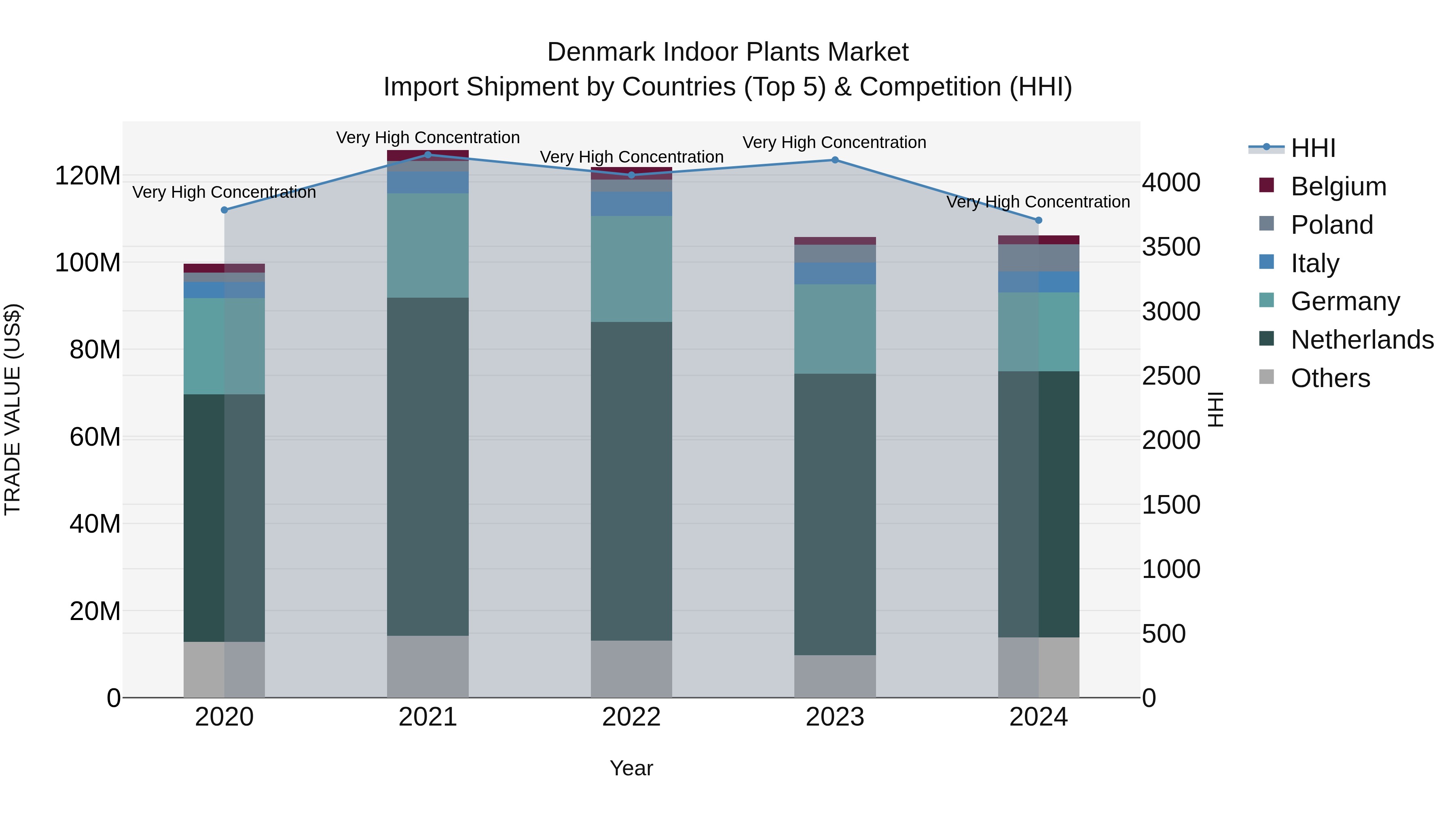 Denmark Indoor Plants Market Top 5 Importing Countries and Market Competition (HHI) Analysis