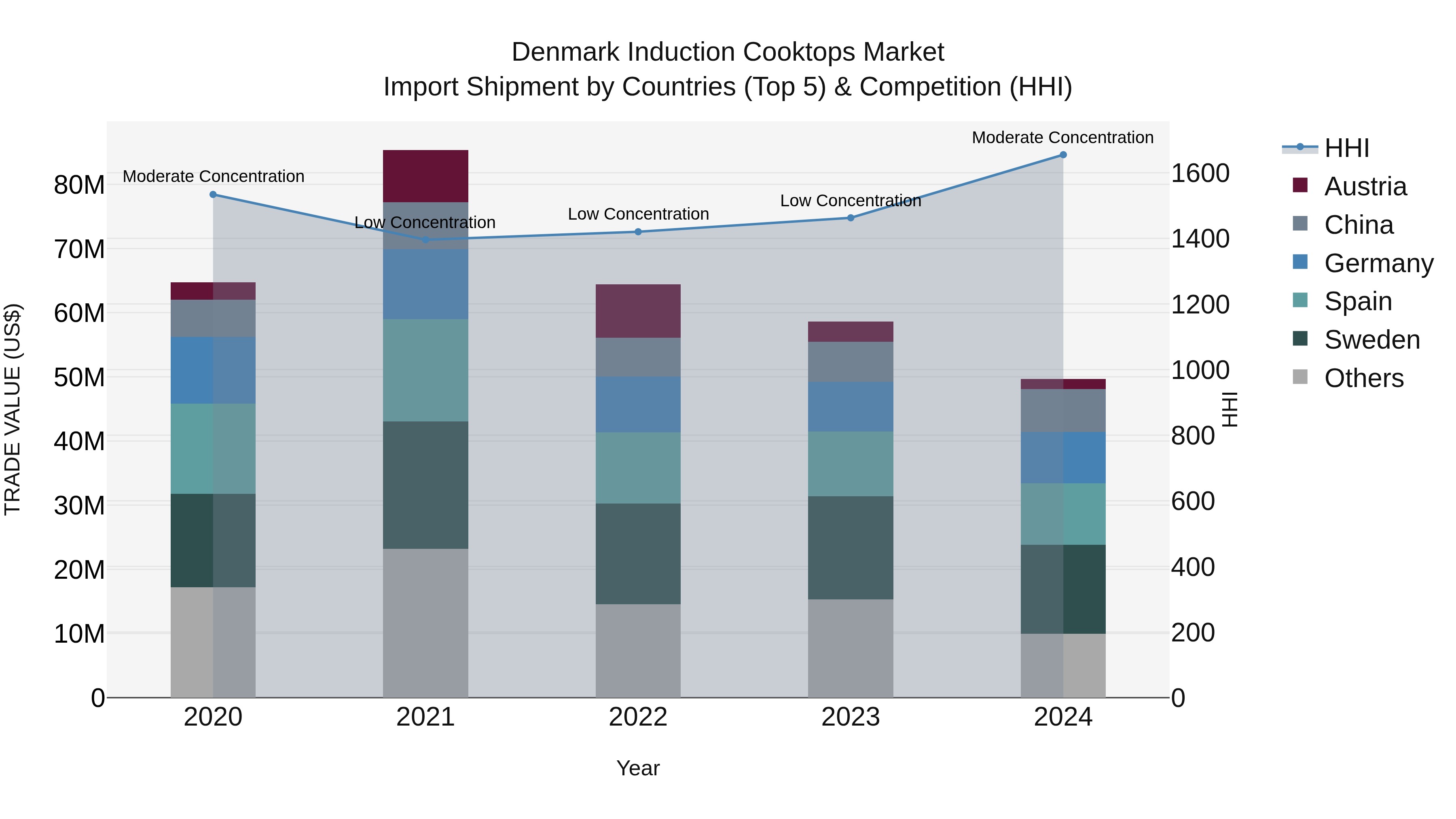 Denmark Induction Cooktops Market Top 5 Importing Countries and Market Competition (HHI) Analysis
