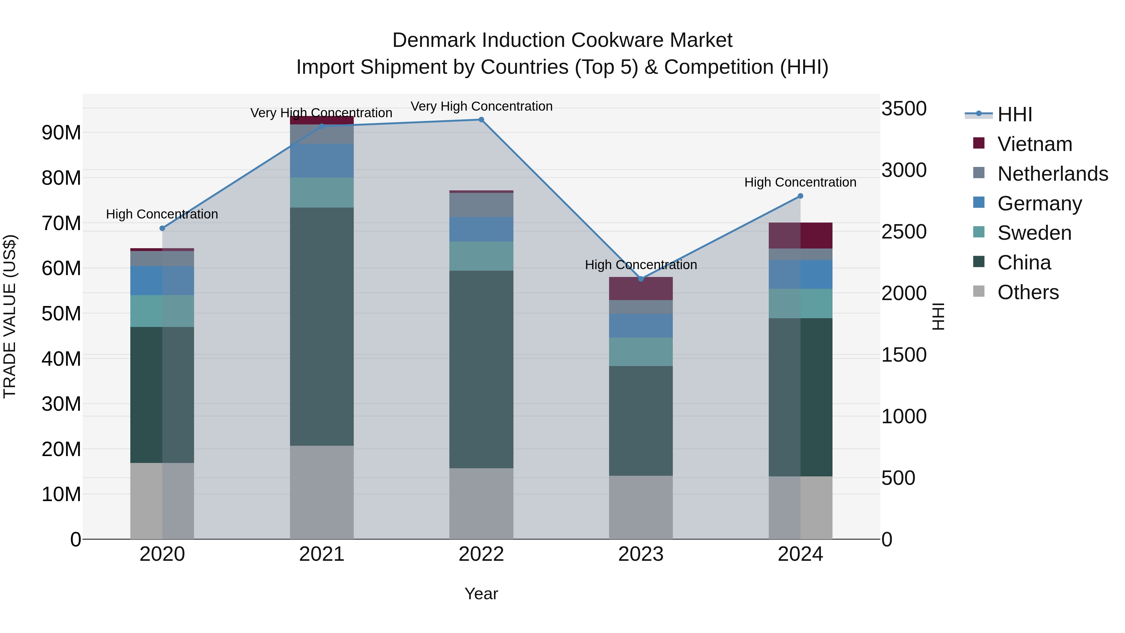 Denmark Induction Cookware Market Top 5 Importing Countries and Market Competition (HHI) Analysis