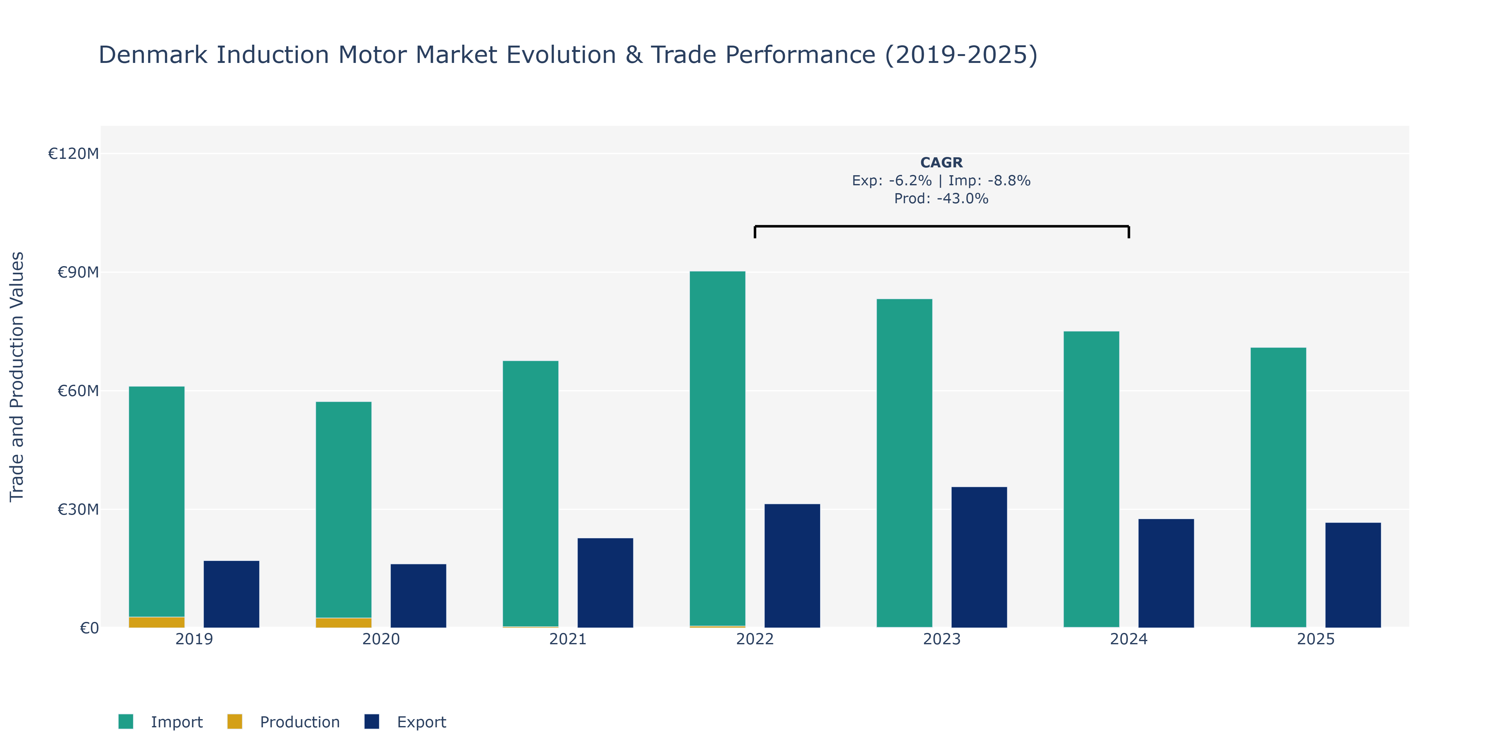 Denmark Induction Motor Market: Production & Trade Performance (2019-2025)