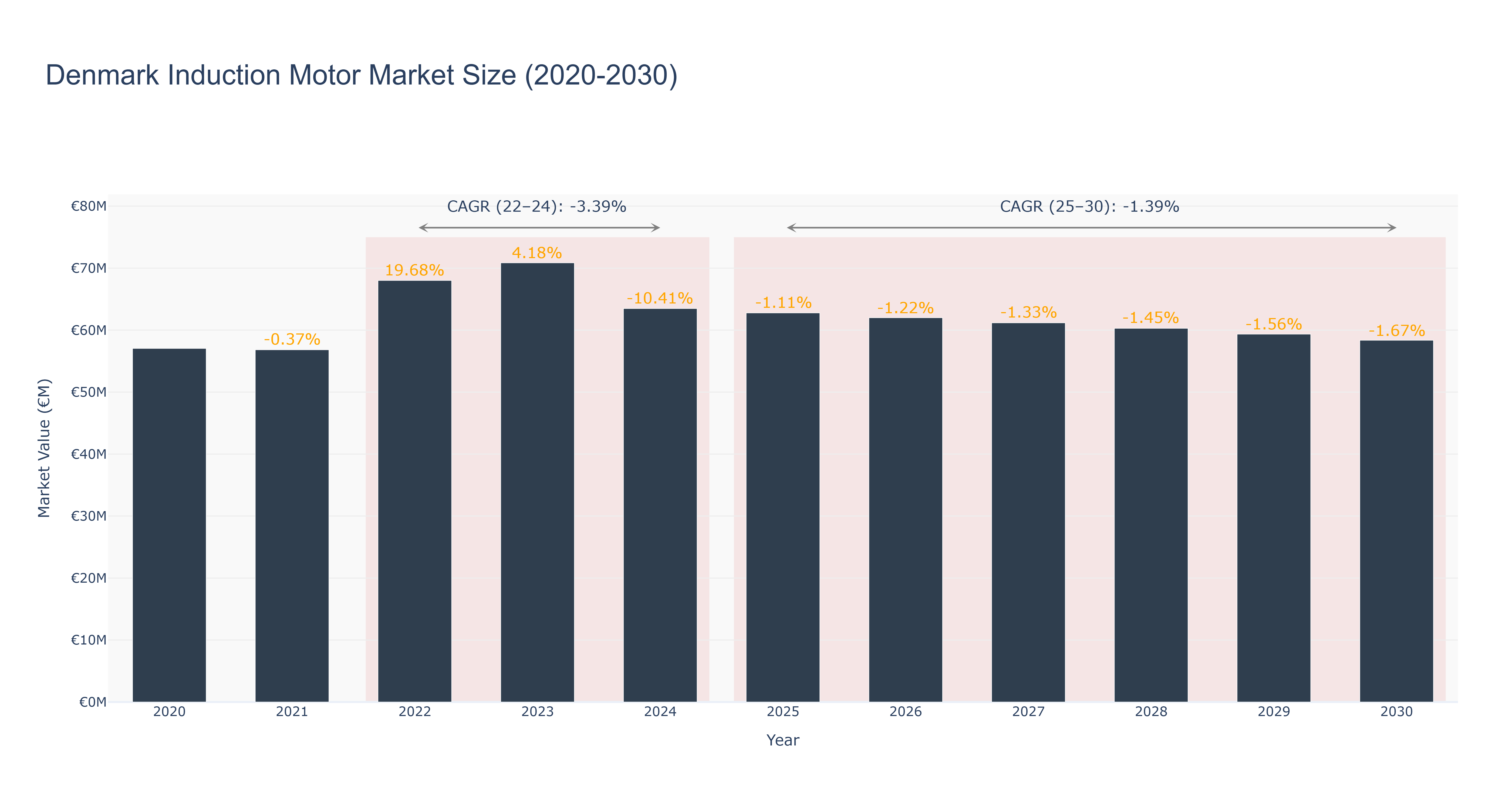 Denmark Induction Motor Market Size (2020-2030)