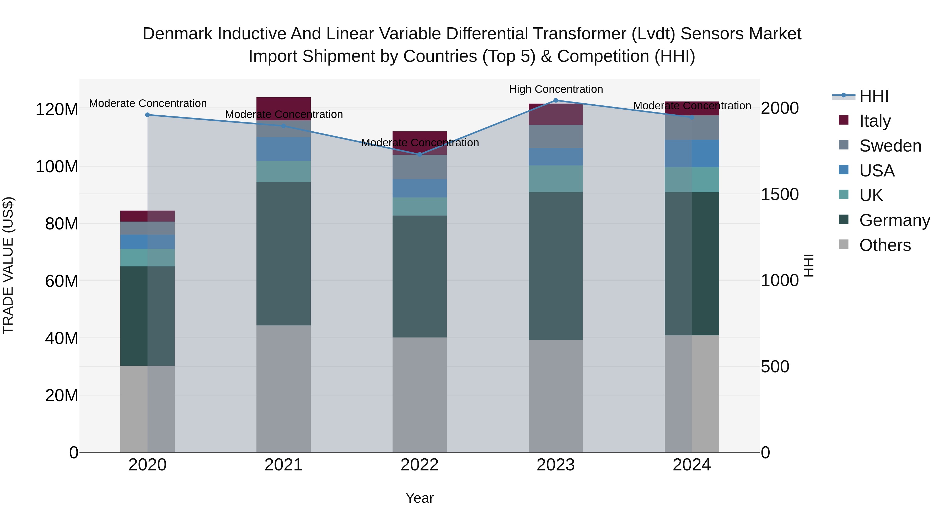 Denmark Inductive and Linear Variable Differential Transformer (Lvdt) Sensors Market Top 5 Importing Countries and Market Competition (HHI) Analysis