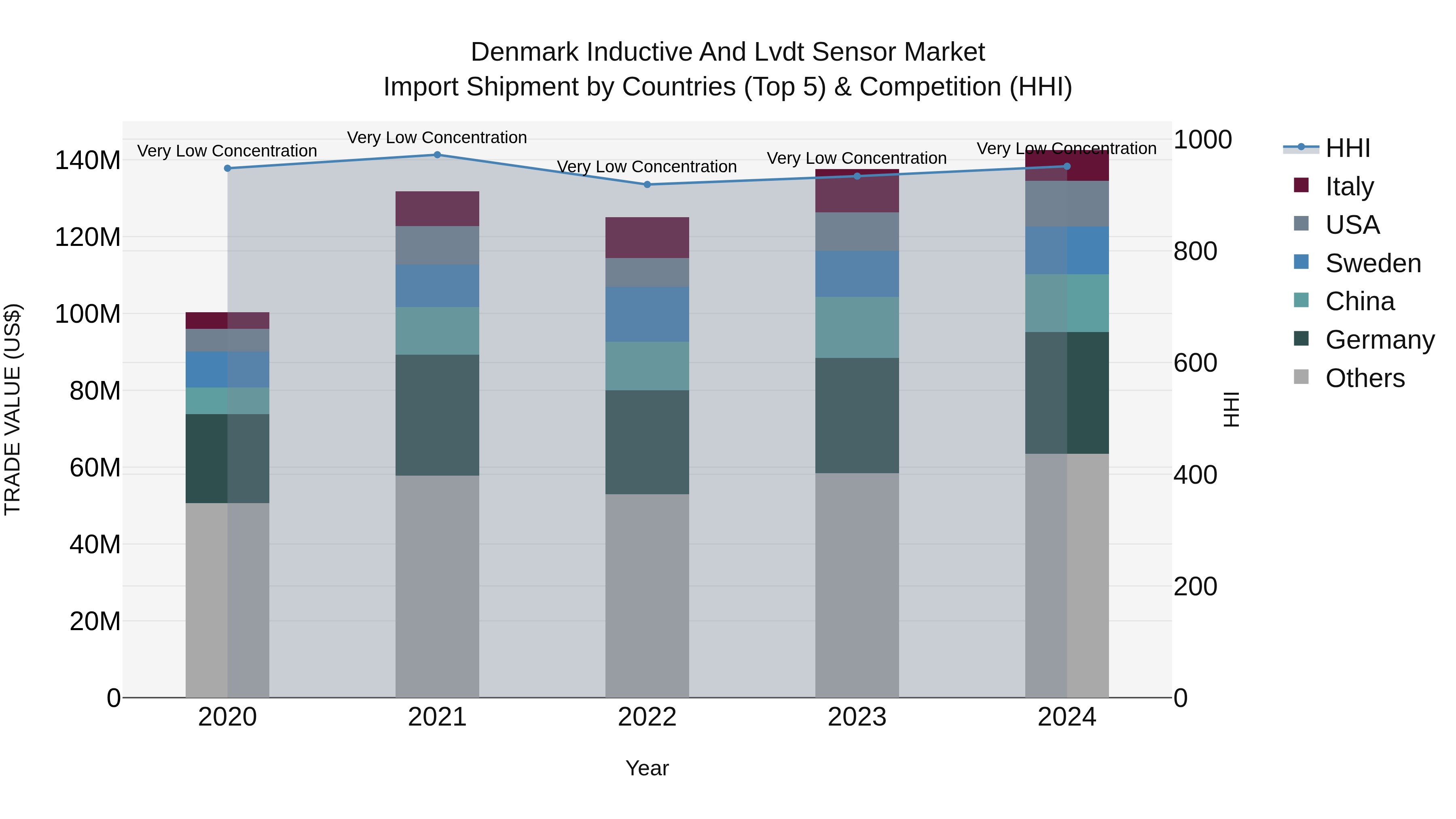 Denmark Inductive and Lvdt Sensor Market Top 5 Importing Countries and Market Competition (HHI) Analysis