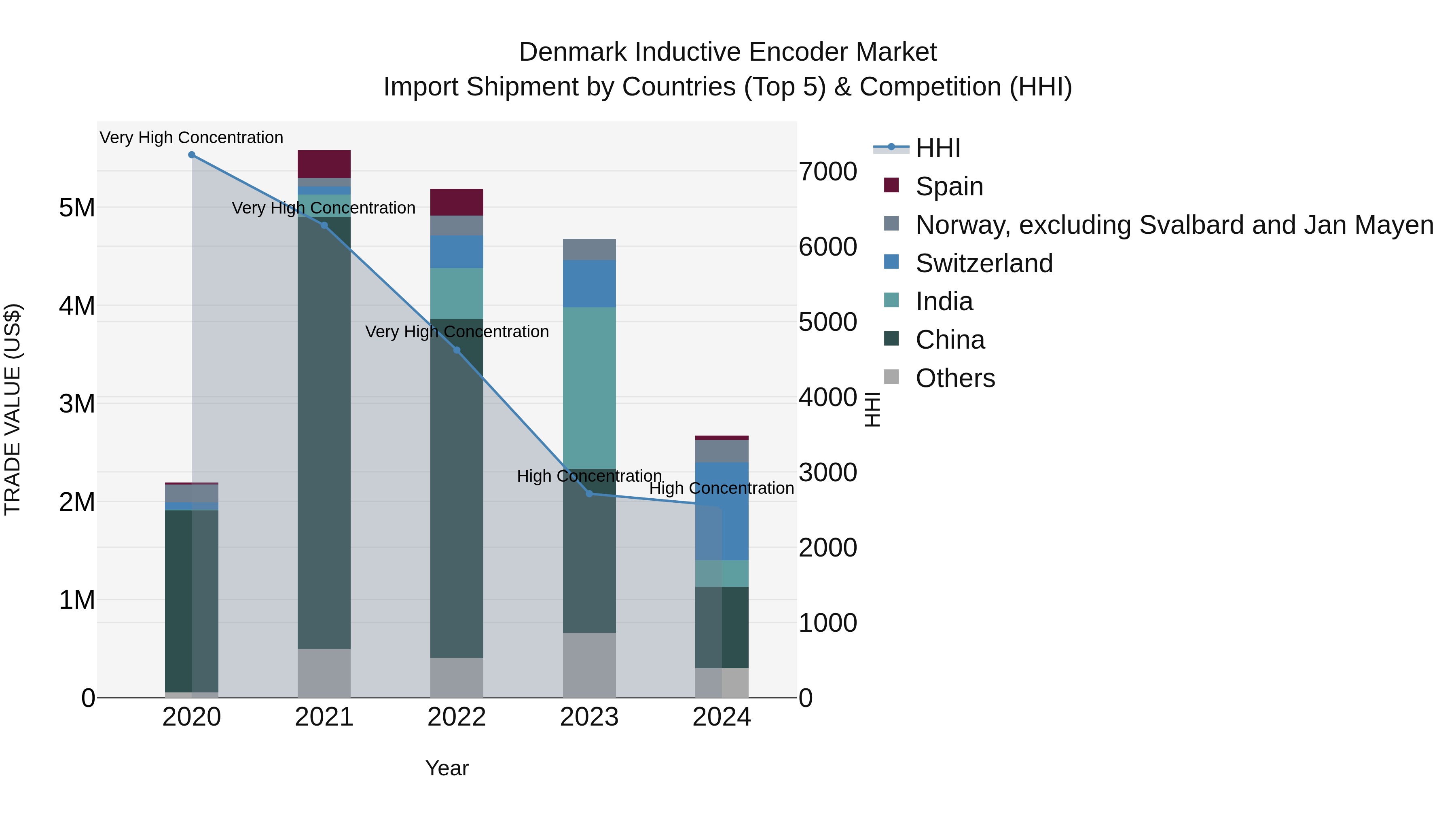 Denmark Inductive Encoder Market Top 5 Importing Countries and Market Competition (HHI) Analysis