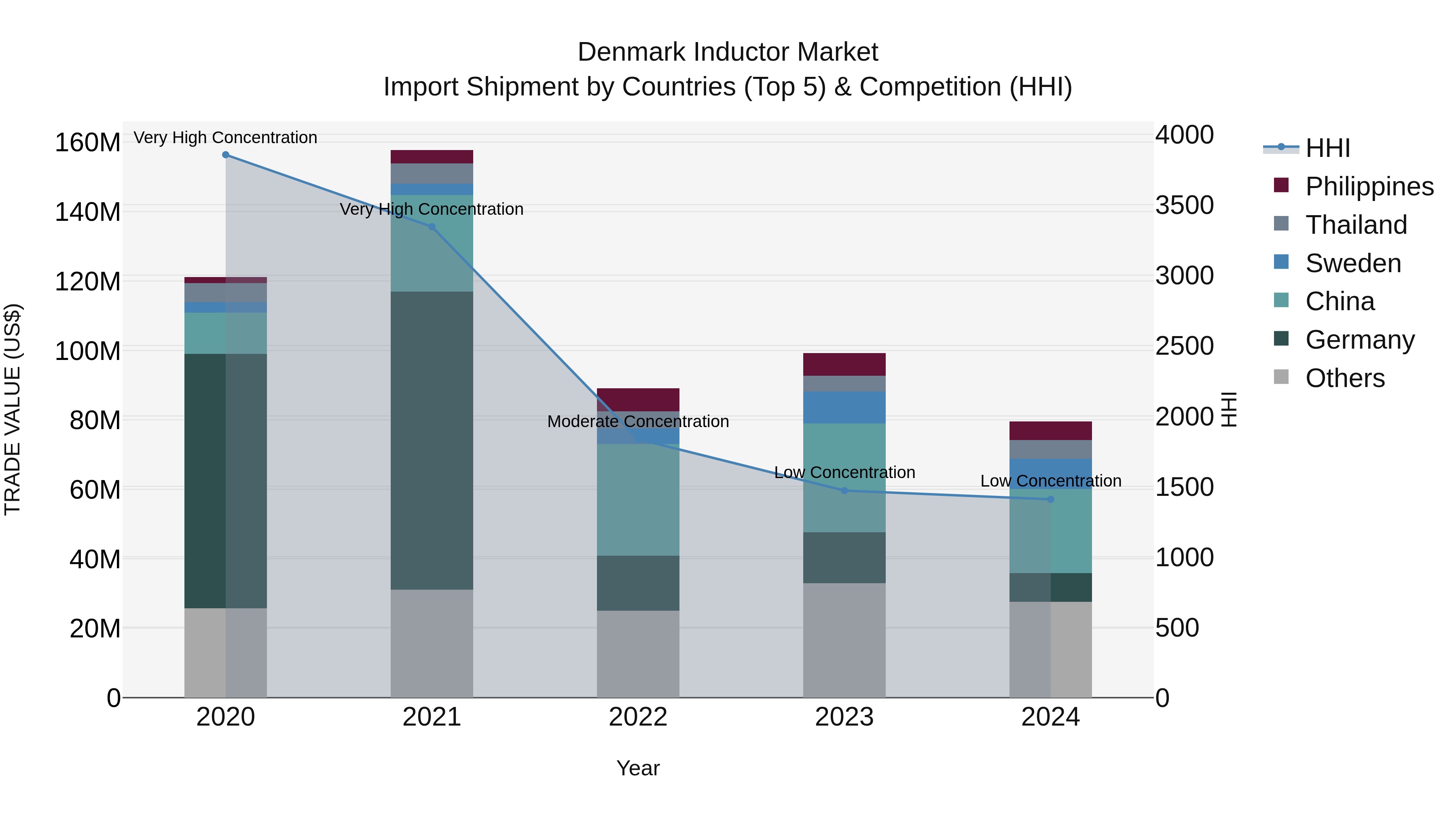 Denmark Inductor Market Top 5 Importing Countries and Market Competition (HHI) Analysis