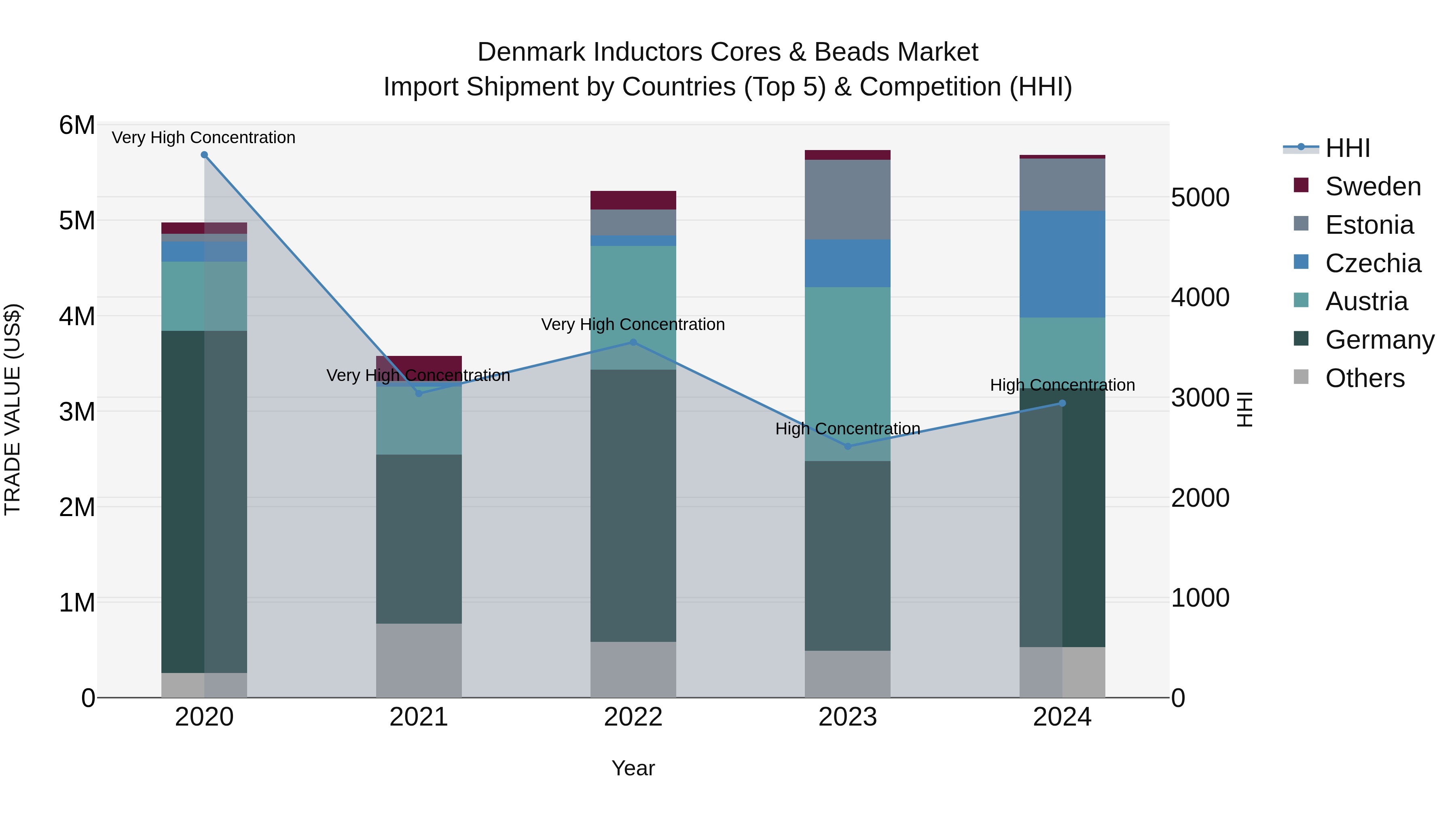 Denmark Inductors Cores & Beads Market Top 5 Importing Countries and Market Competition (HHI) Analysis