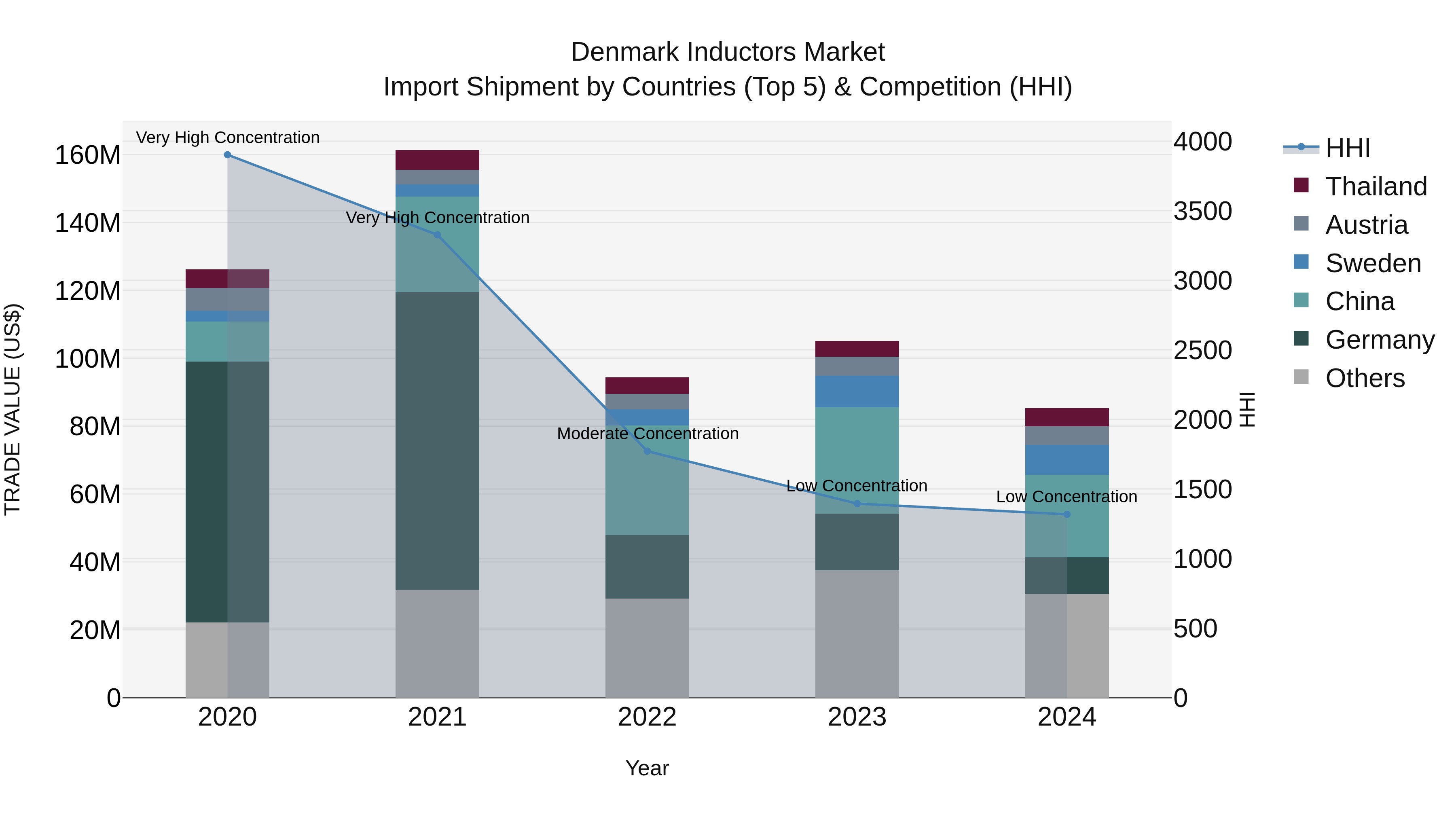 Denmark Inductors Market Top 5 Importing Countries and Market Competition (HHI) Analysis