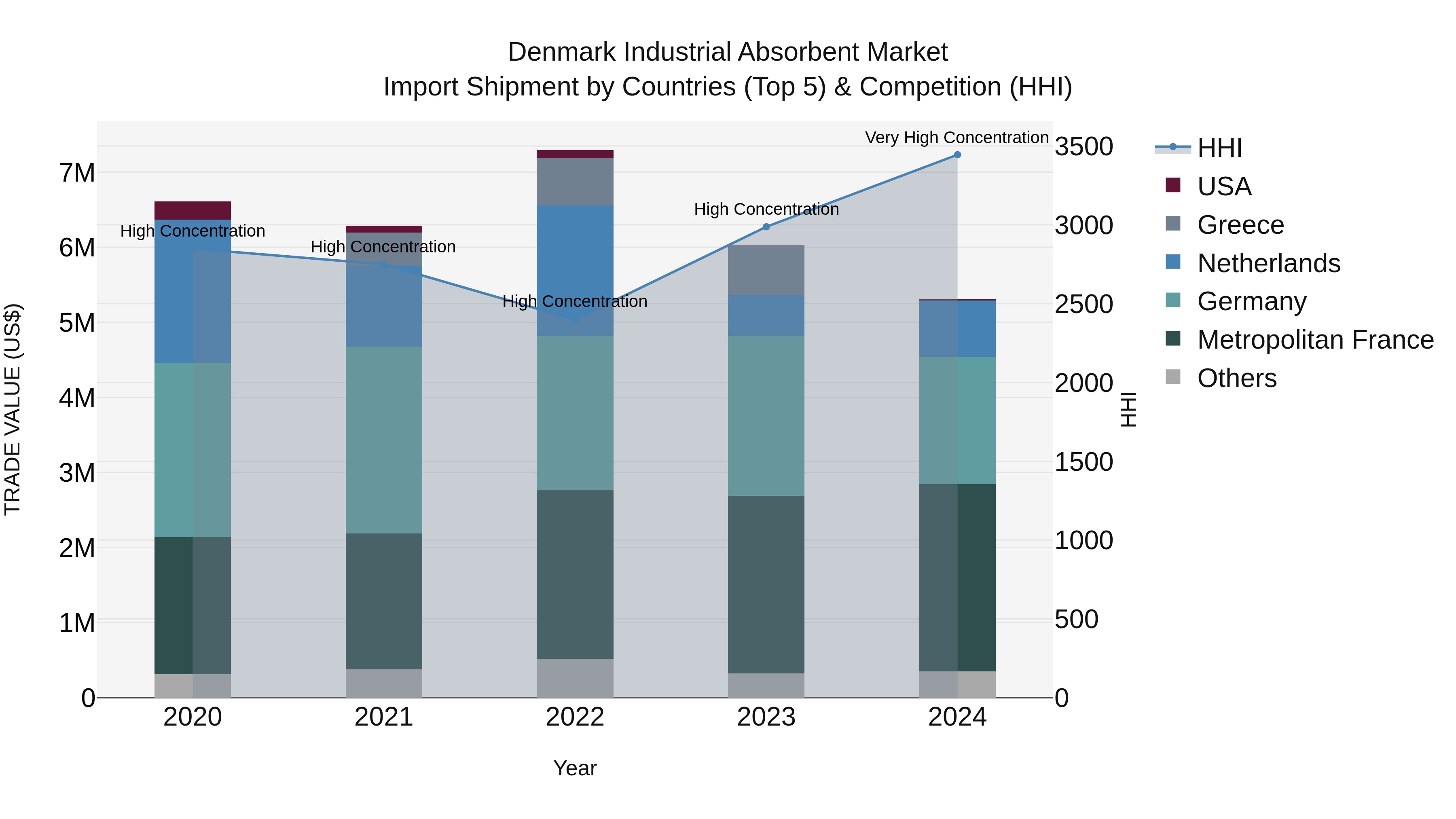 Denmark Industrial Absorbent Market Top 5 Importing Countries and Market Competition (HHI) Analysis