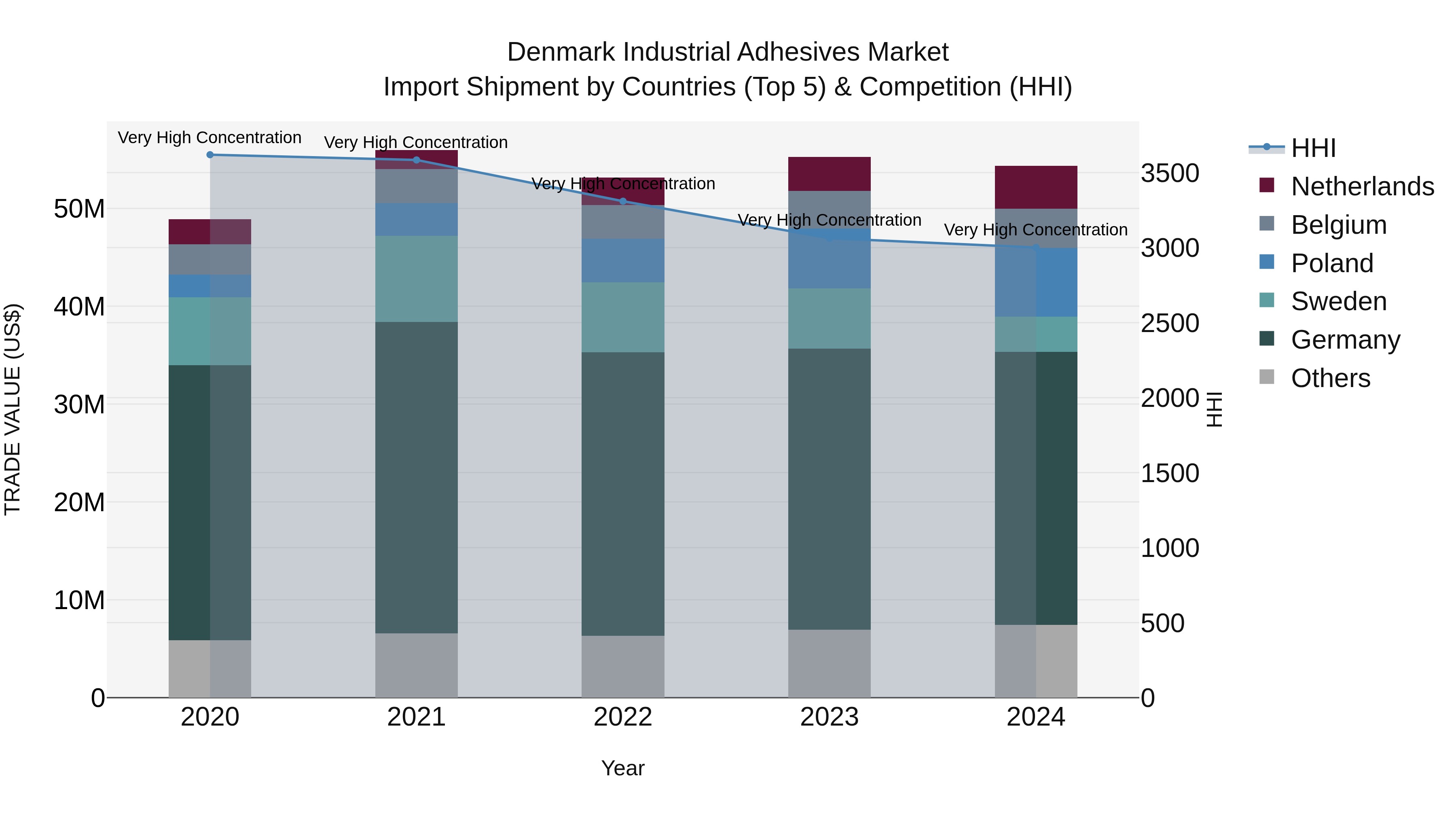 Denmark Industrial Adhesives Market Top 5 Importing Countries and Market Competition (HHI) Analysis