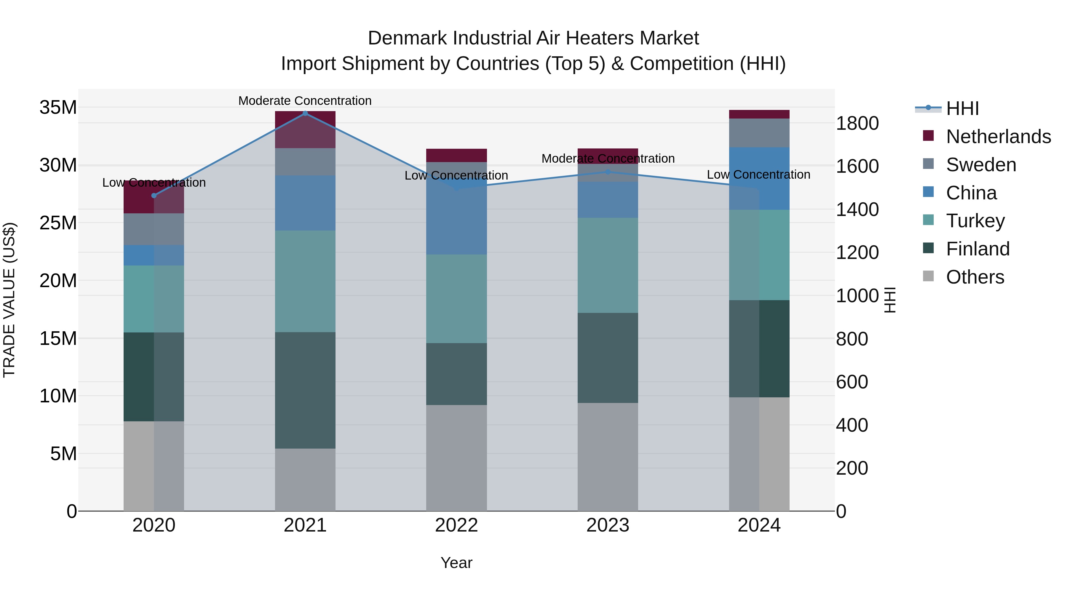 Denmark Industrial Air Heaters Market Top 5 Importing Countries and Market Competition (HHI) Analysis