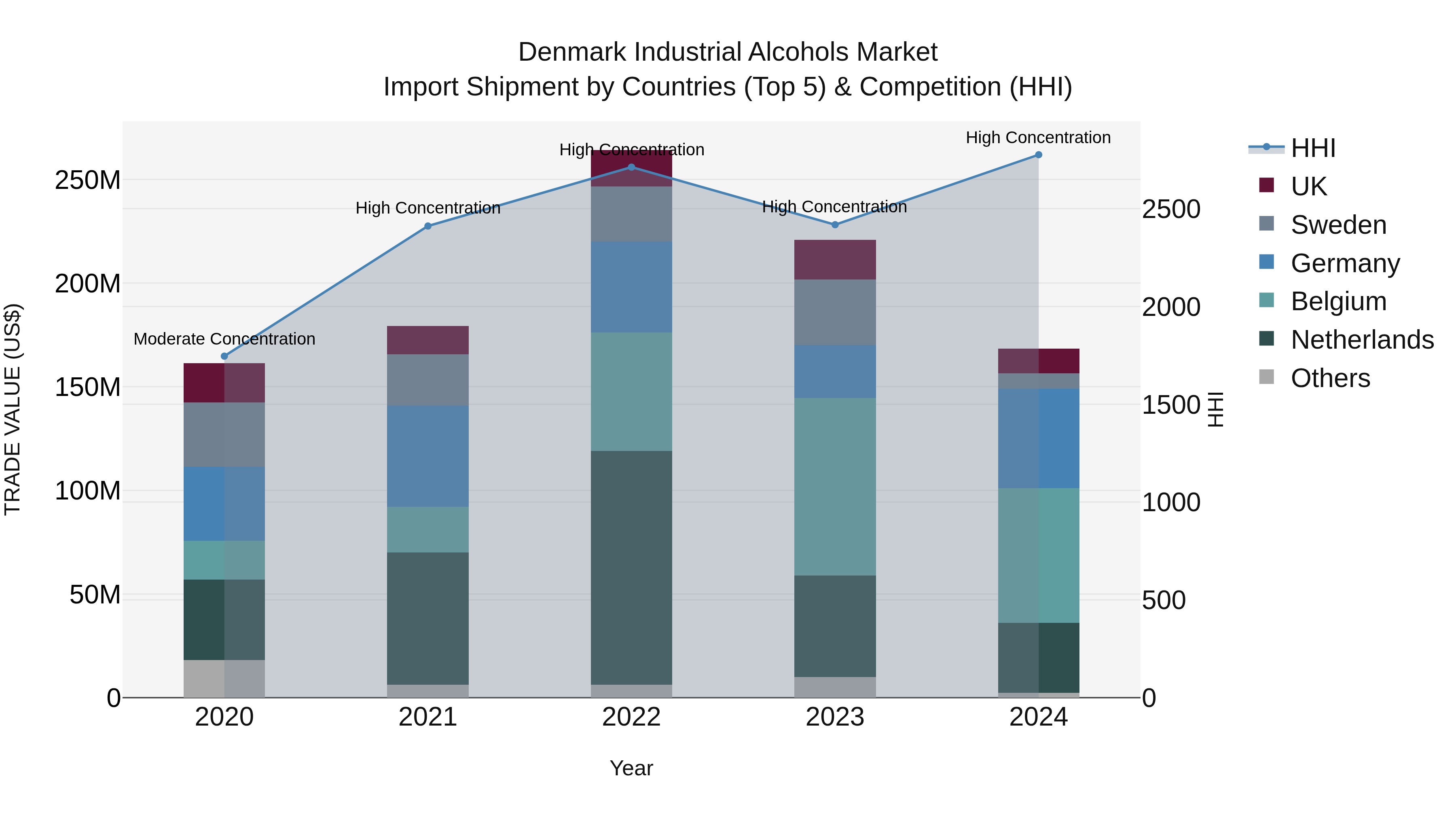 Denmark Industrial Alcohols Market Top 5 Importing Countries and Market Competition (HHI) Analysis