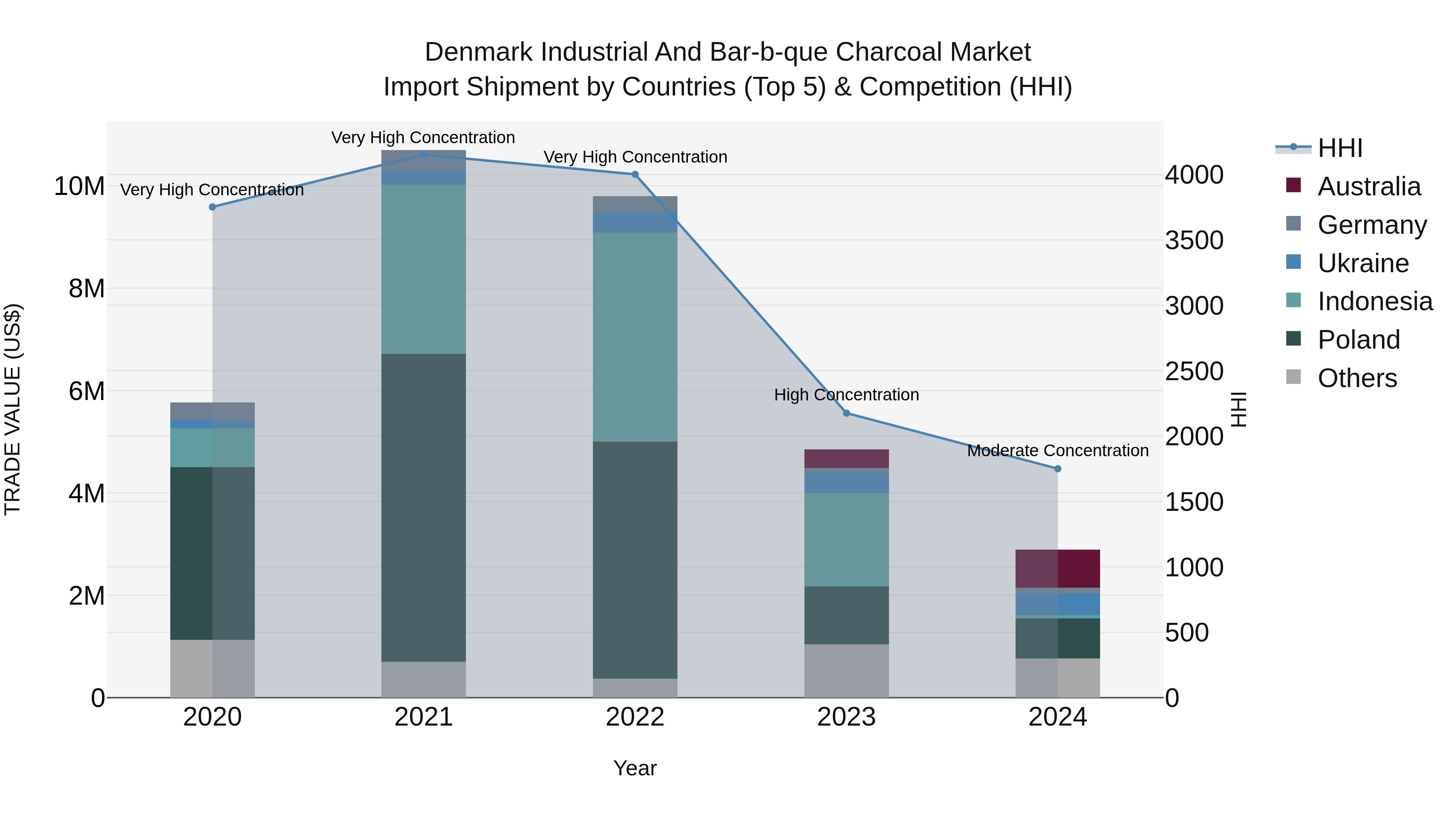 Denmark Industrial and Bar-b-que Charcoal Market Top 5 Importing Countries and Market Competition (HHI) Analysis