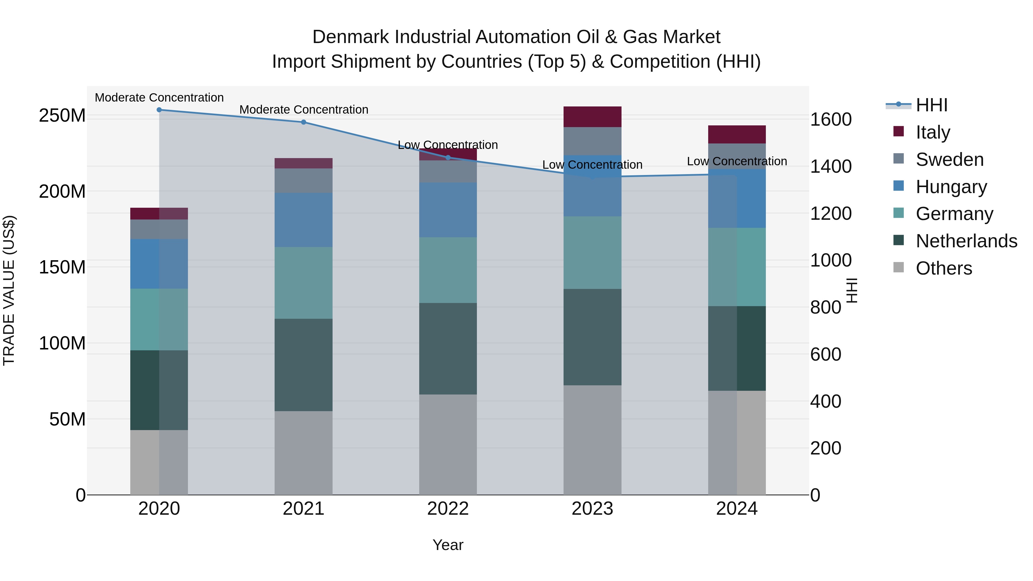 Denmark Industrial Automation Oil & Gas Market Top 5 Importing Countries and Market Competition (HHI) Analysis