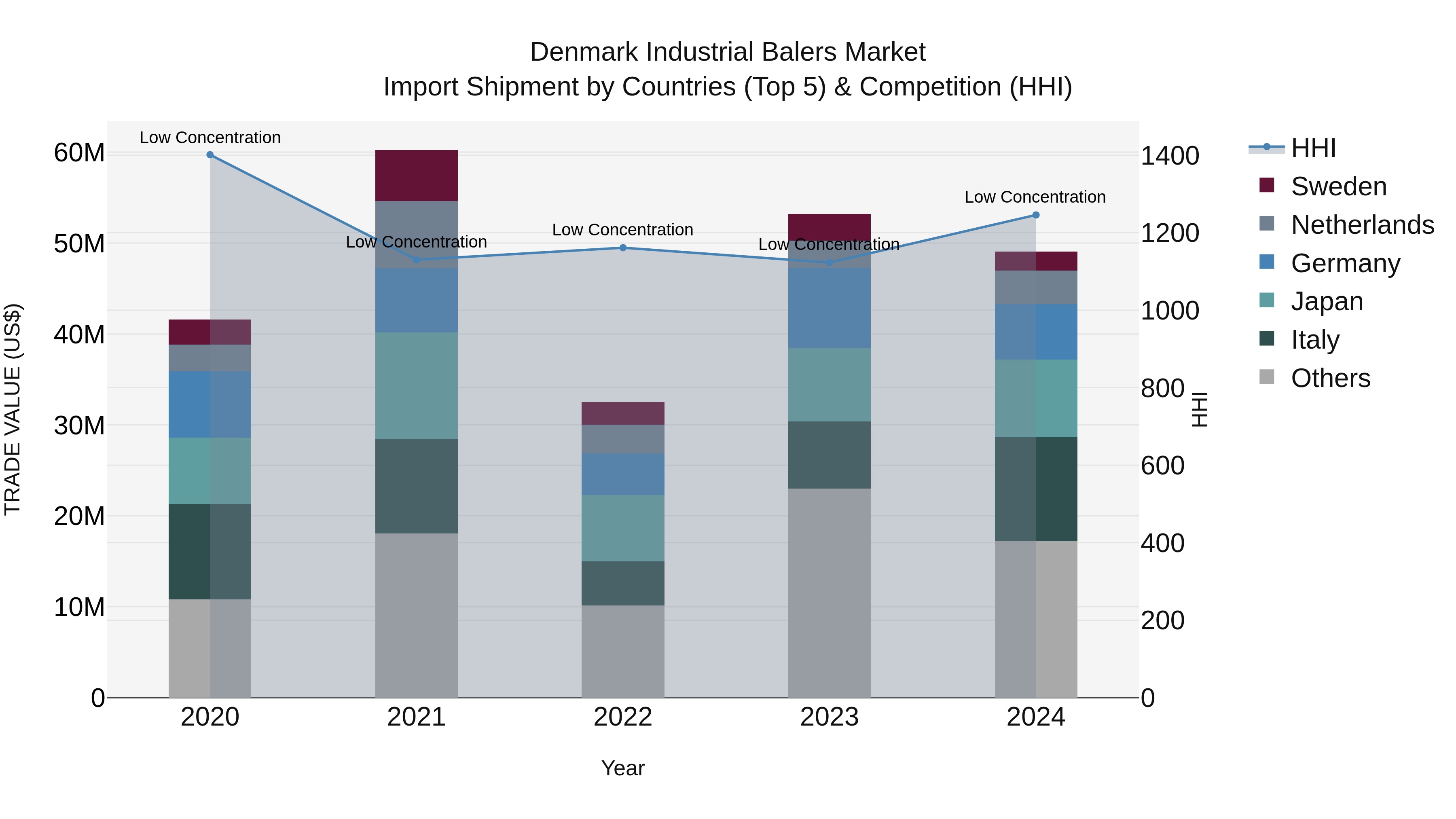 Denmark Industrial Balers Market Top 5 Importing Countries and Market Competition (HHI) Analysis