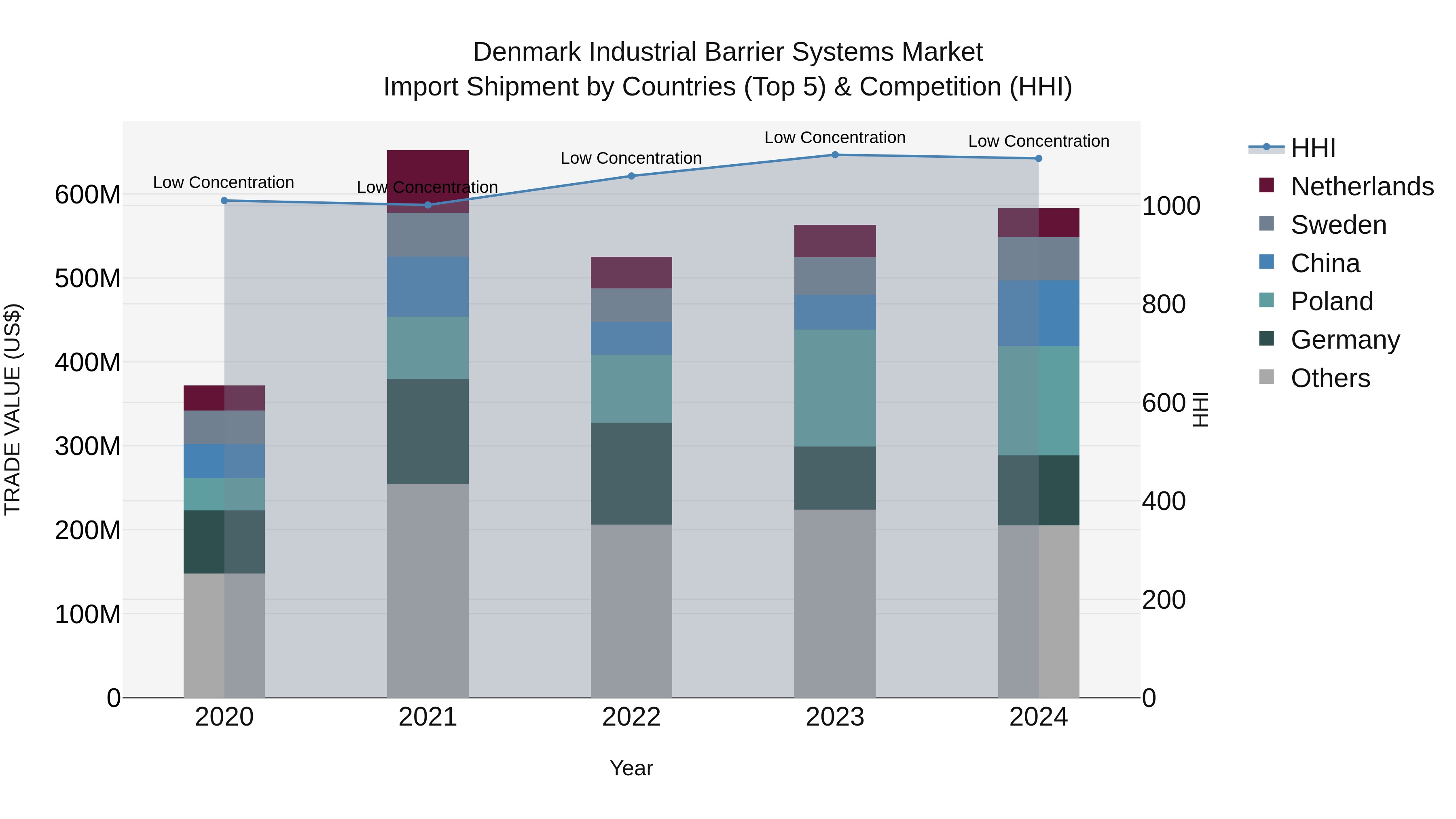 Denmark Industrial Barrier Systems Market Top 5 Importing Countries and Market Competition (HHI) Analysis