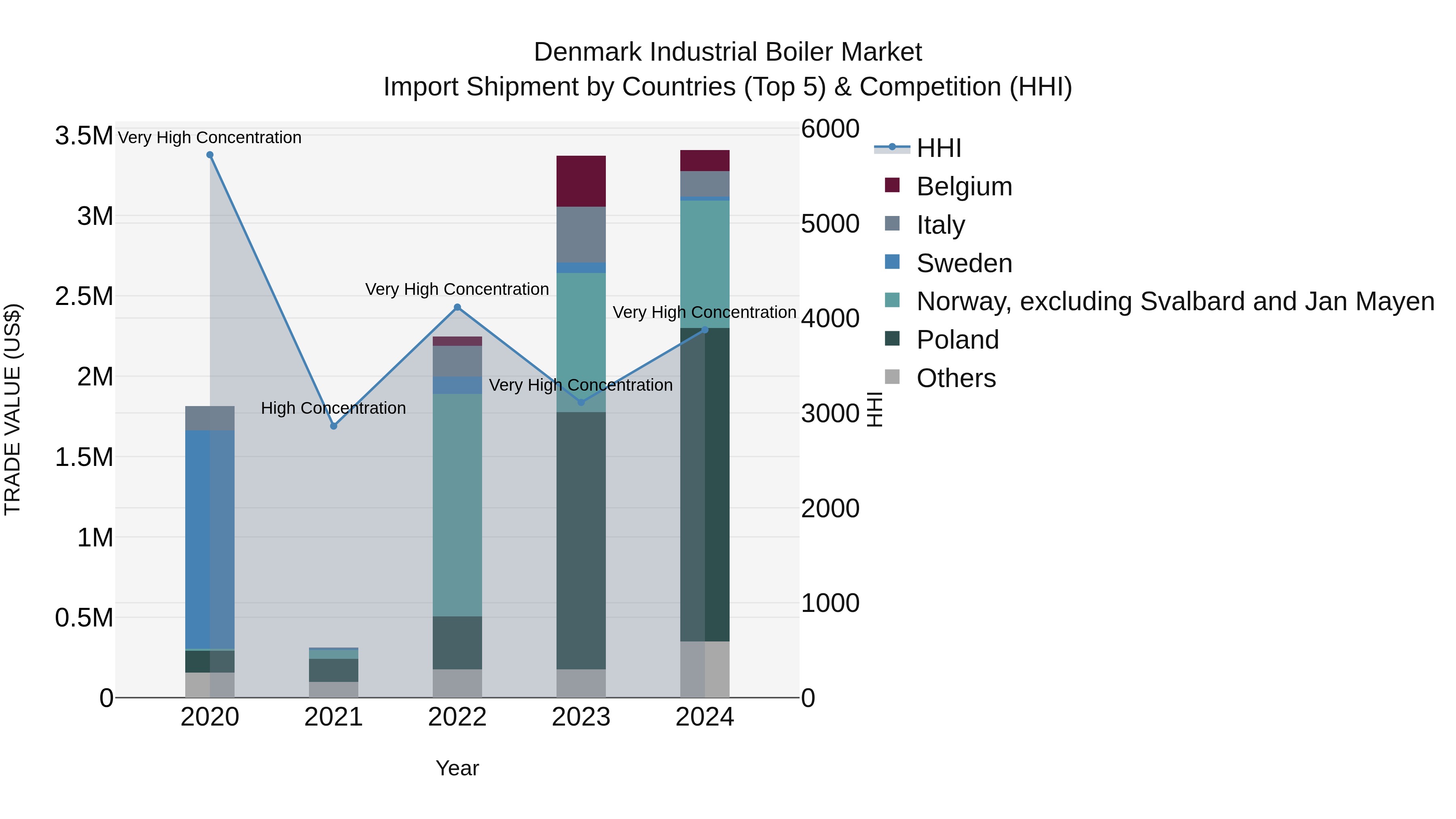 Denmark Industrial Boiler Market Top 5 Importing Countries and Market Competition (HHI) Analysis