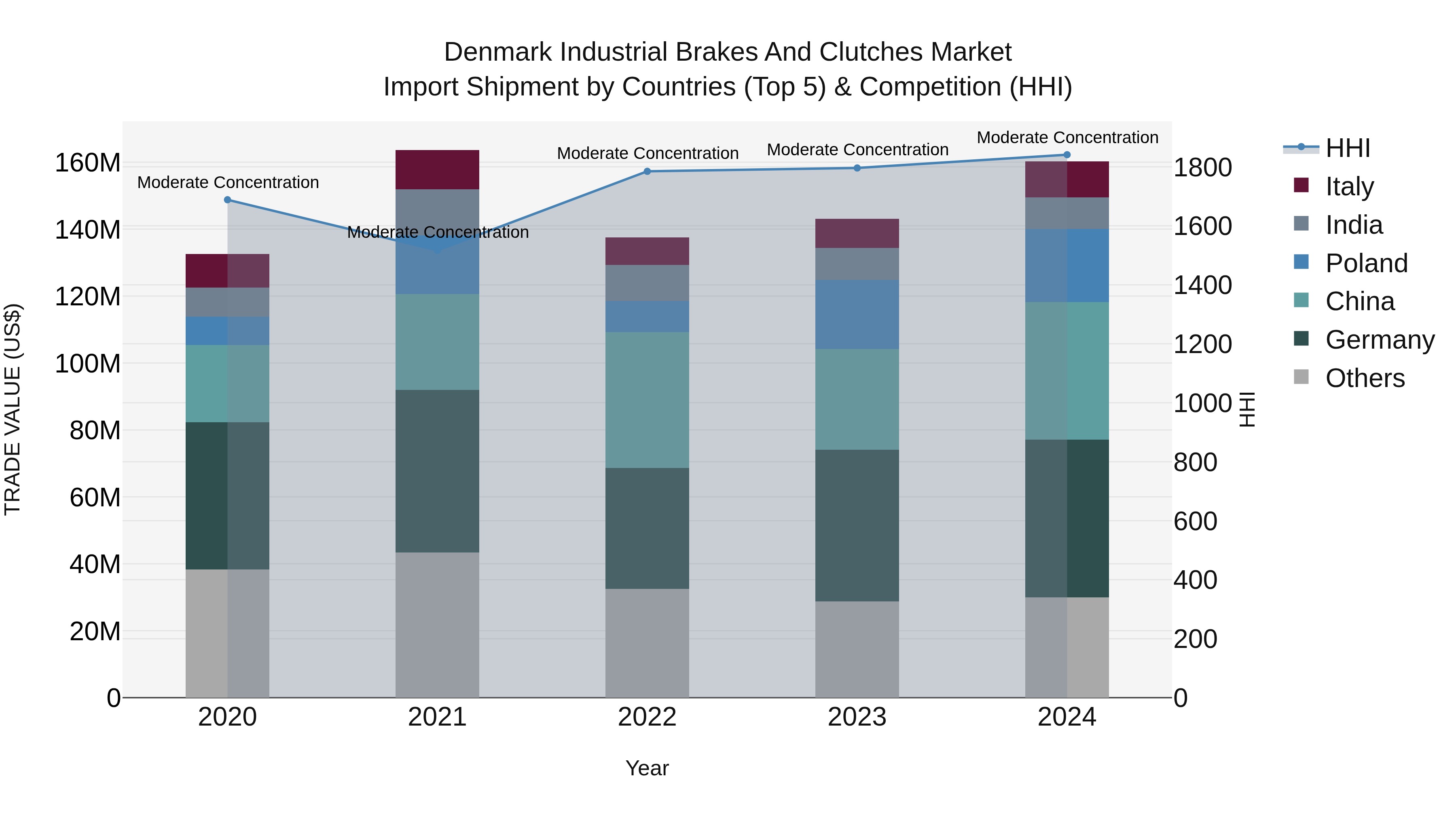 Denmark Industrial Brakes and Clutches Market Top 5 Importing Countries and Market Competition (HHI) Analysis