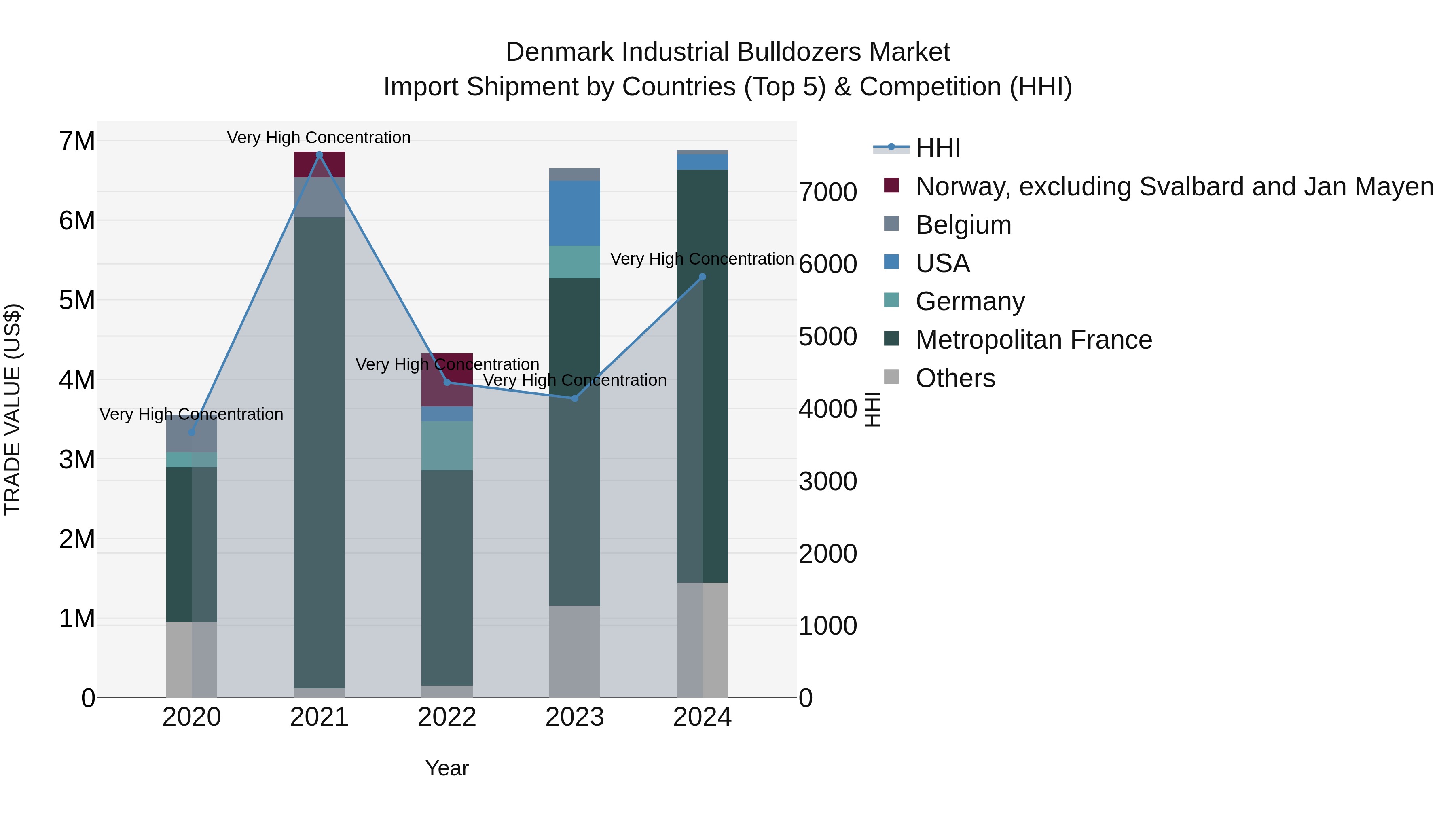 Denmark Industrial Bulldozers Market Top 5 Importing Countries and Market Competition (HHI) Analysis